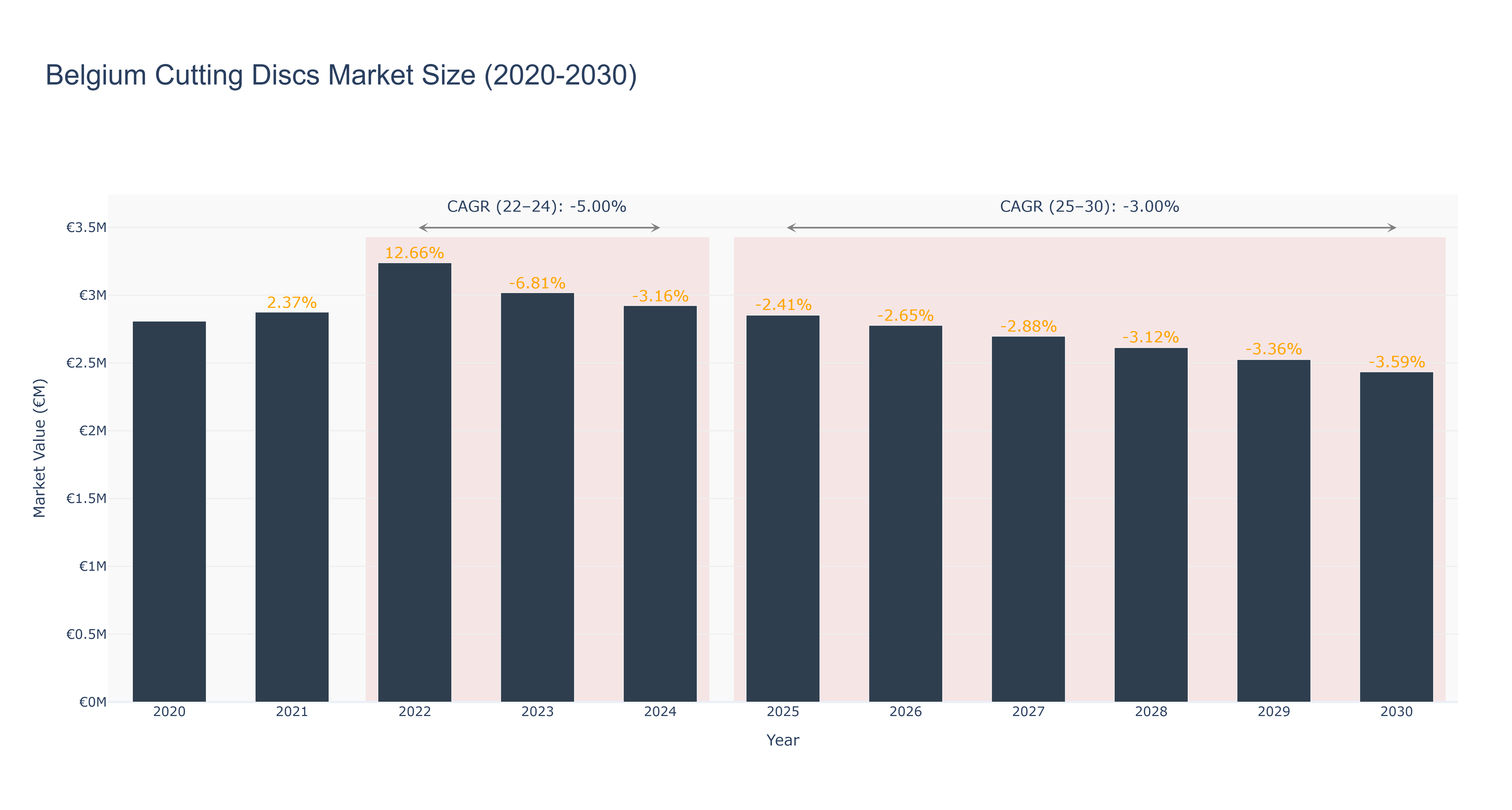 Belgium Cutting Discs Market Size (2020-2030)