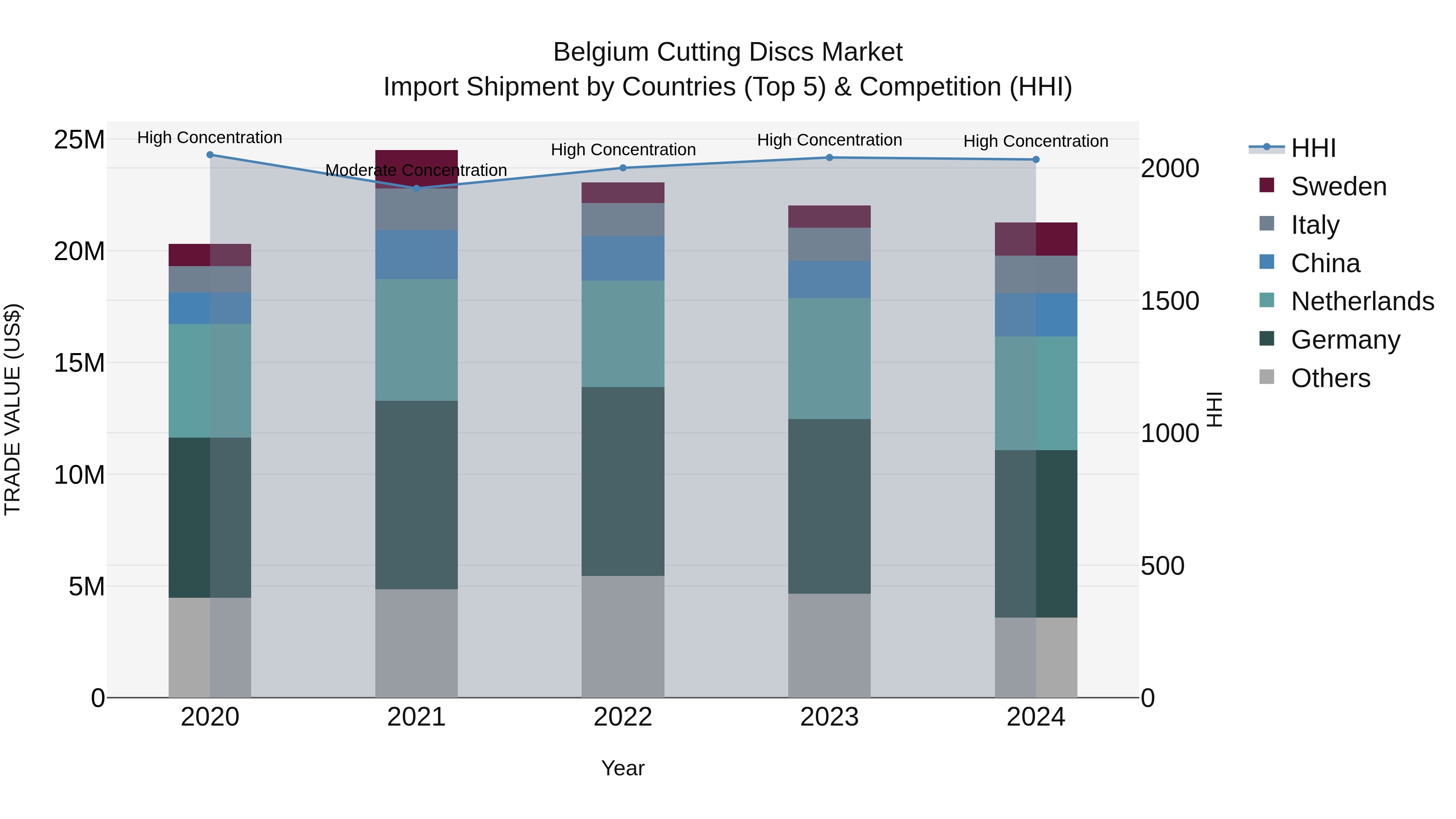 Belgium Cutting Discs Market Top 5 Importing Countries and Market Competition (HHI) Analysis