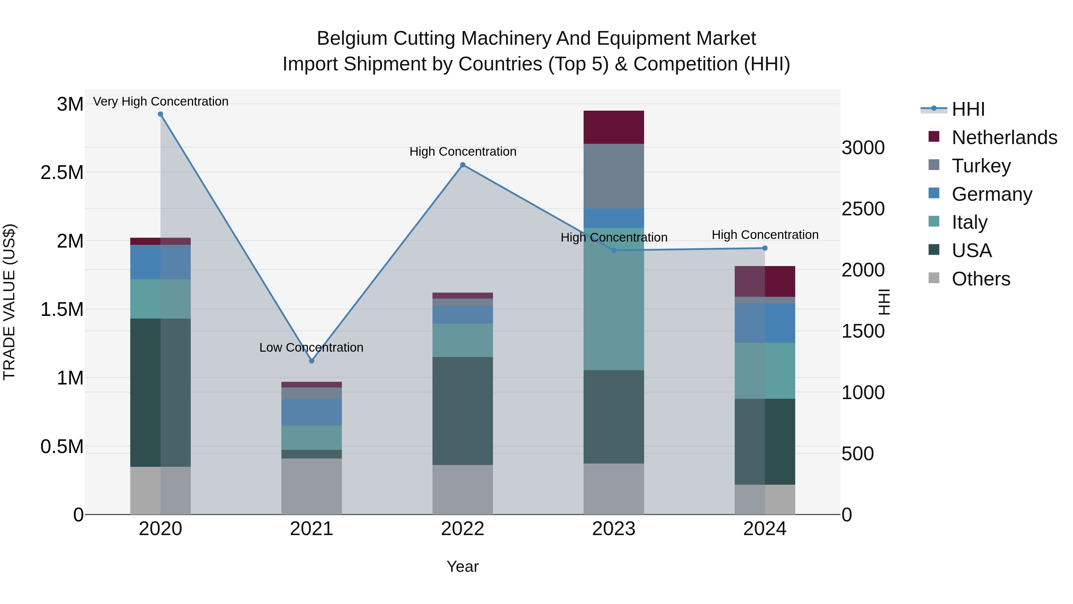 Belgium Cutting Machinery and Equipment Market Top 5 Importing Countries and Market Competition (HHI) Analysis