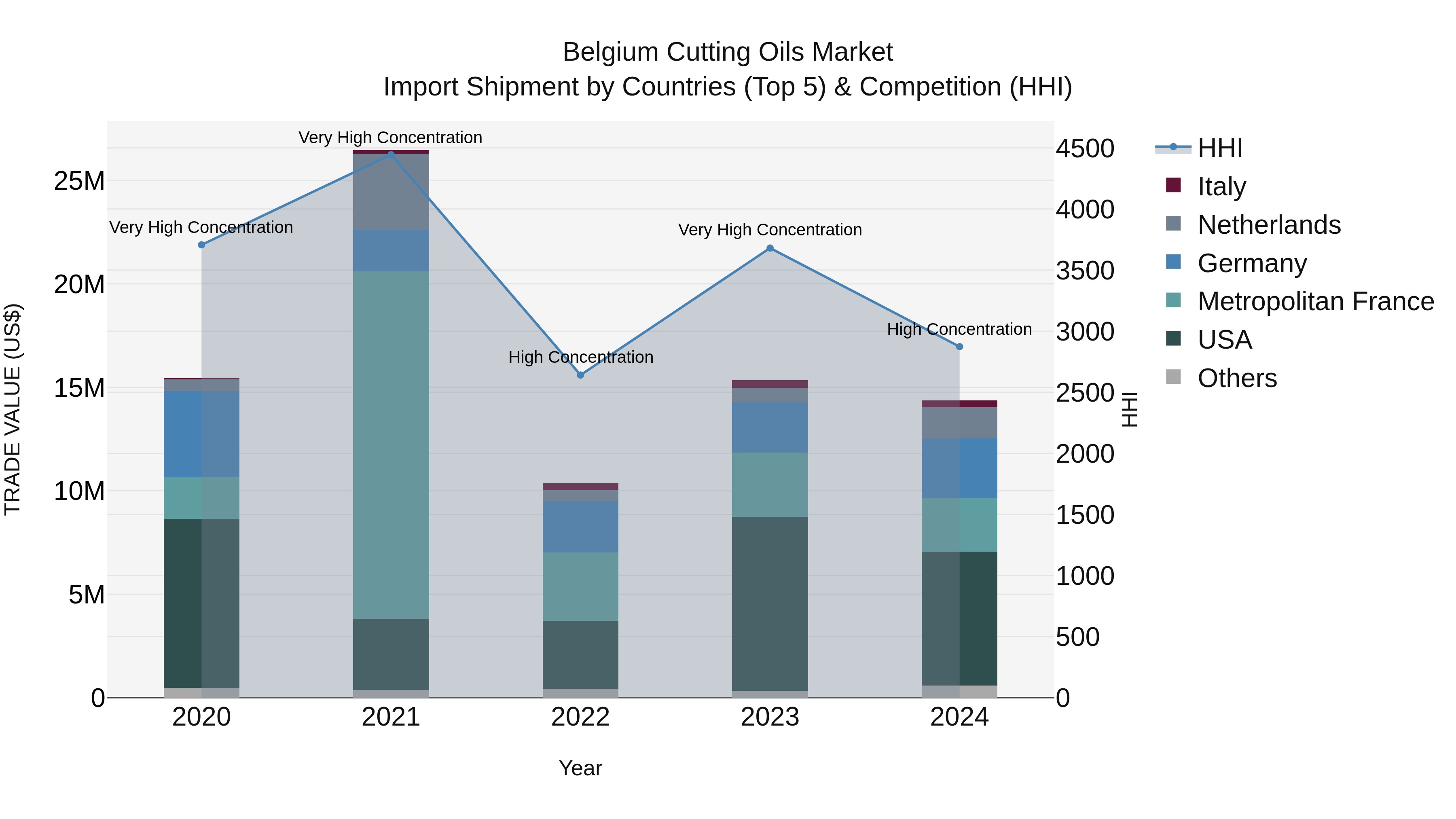Belgium Cutting Oils Market Top 5 Importing Countries and Market Competition (HHI) Analysis