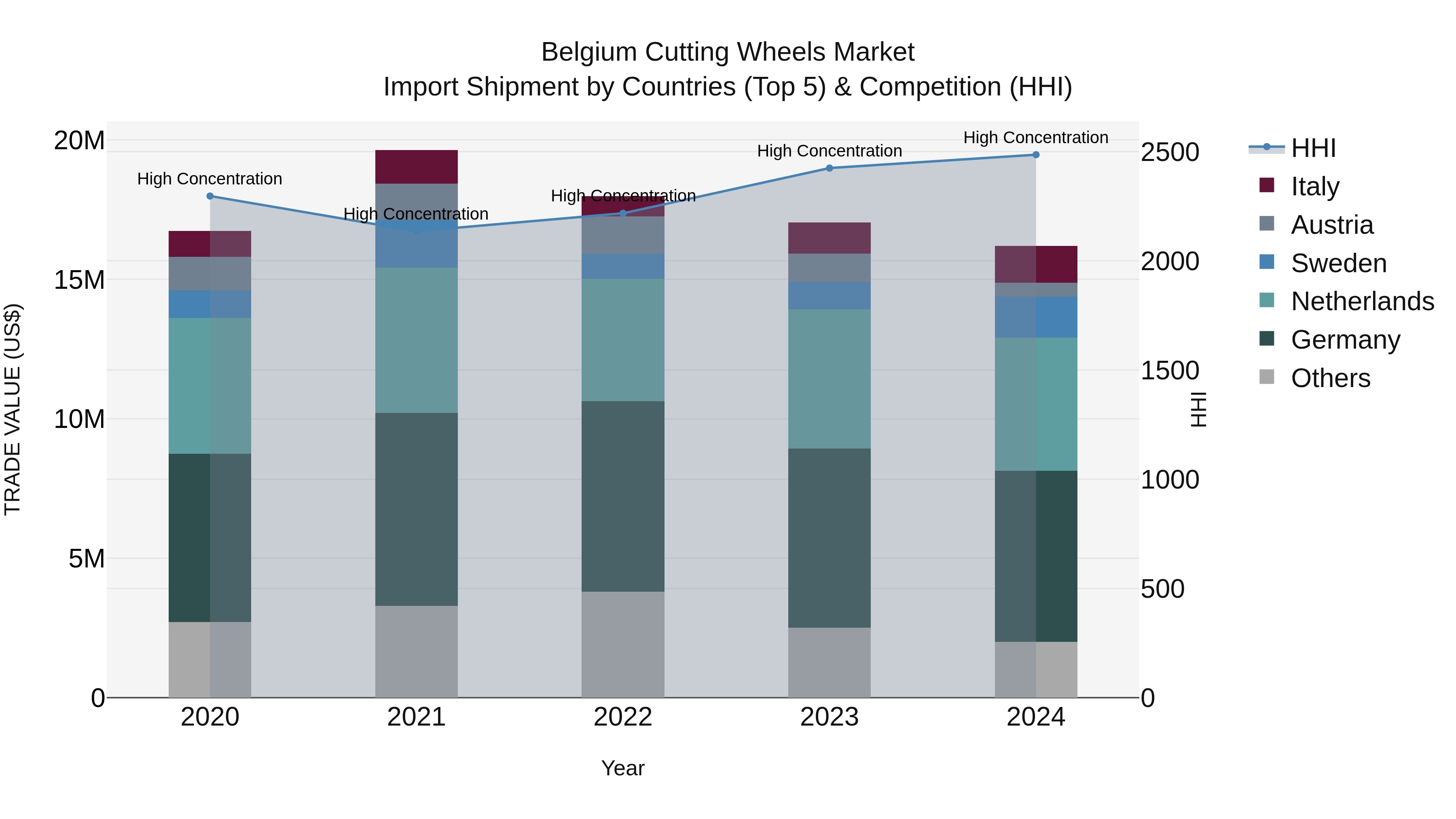 Belgium Cutting Wheels Market Top 5 Importing Countries and Market Competition (HHI) Analysis