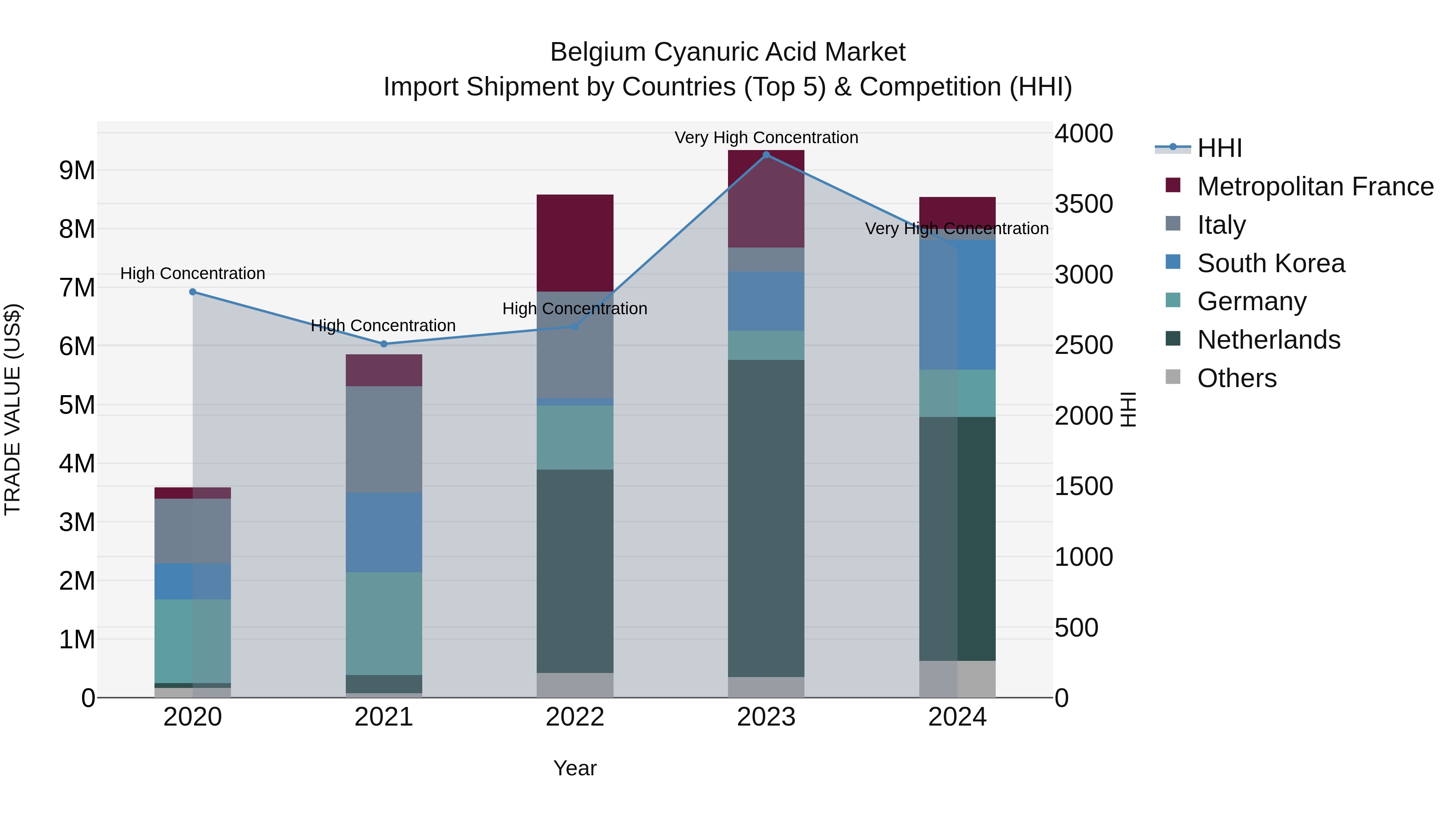 Belgium Cyanuric Acid Market Top 5 Importing Countries and Market Competition (HHI) Analysis