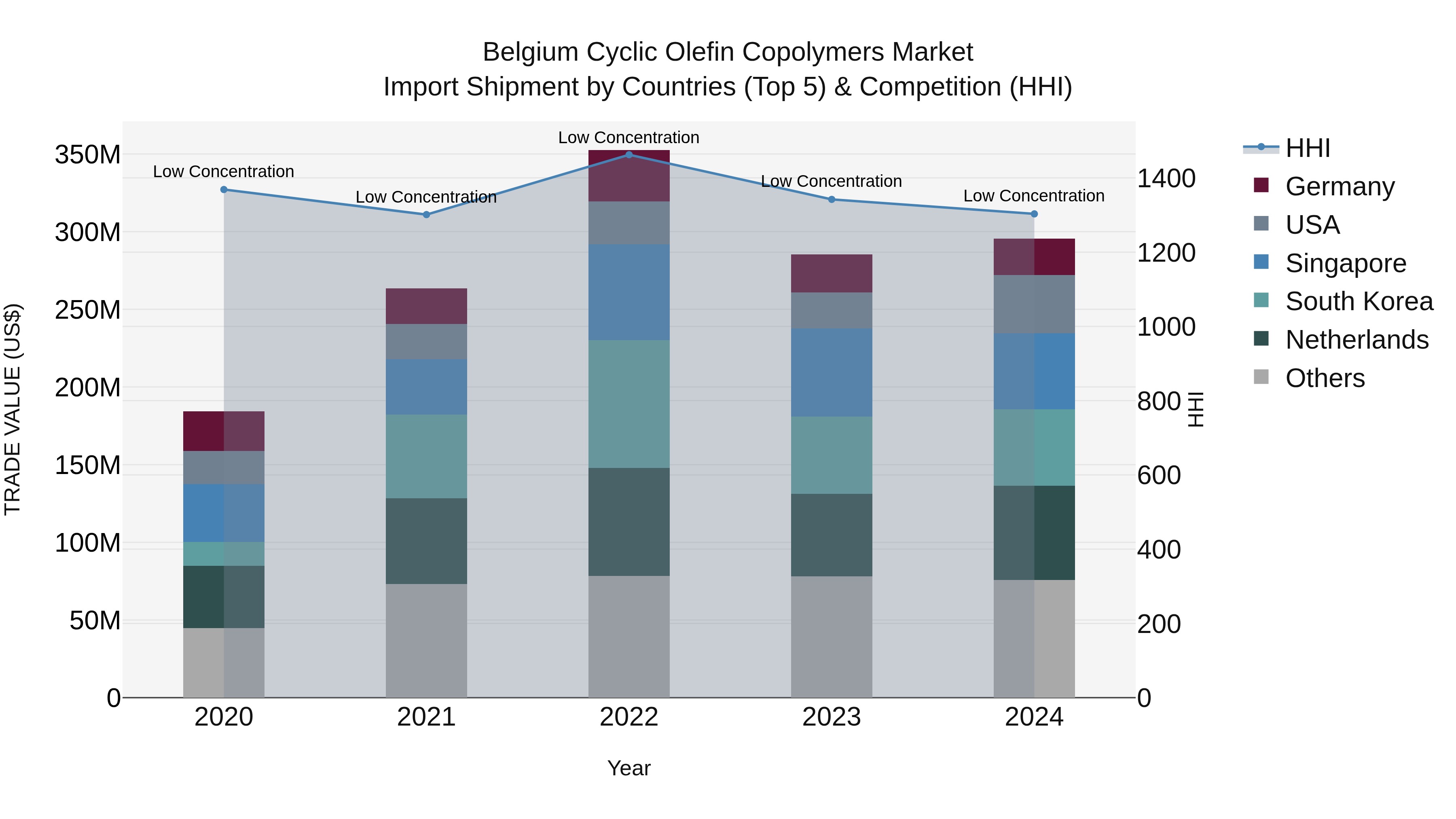 Belgium Cyclic Olefin Copolymers Market Top 5 Importing Countries and Market Competition (HHI) Analysis