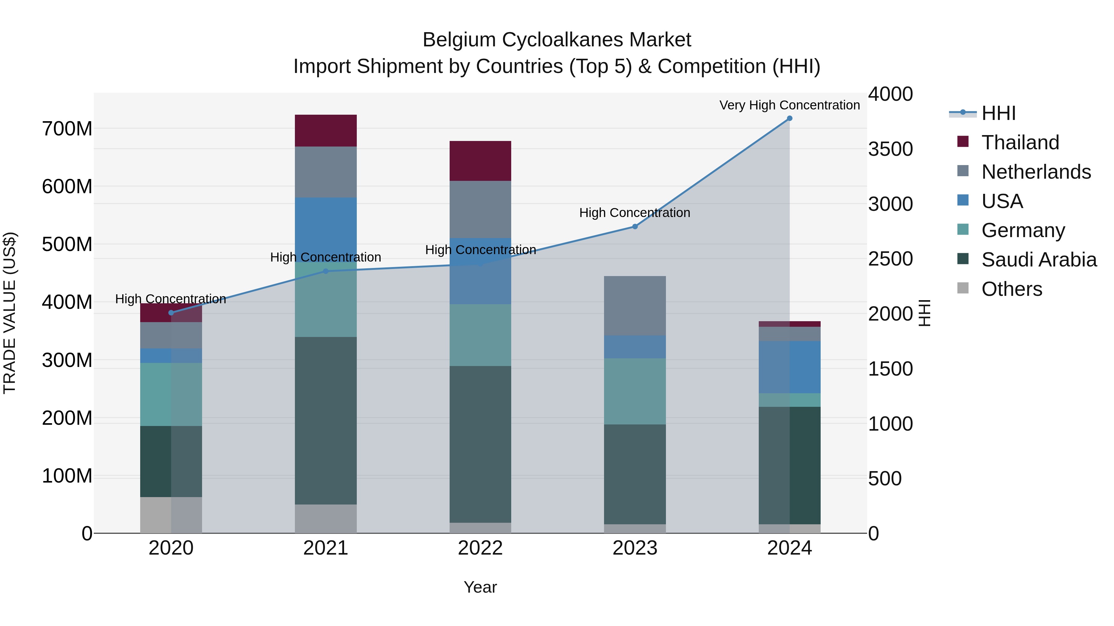 Belgium Cycloalkanes Market Top 5 Importing Countries and Market Competition (HHI) Analysis