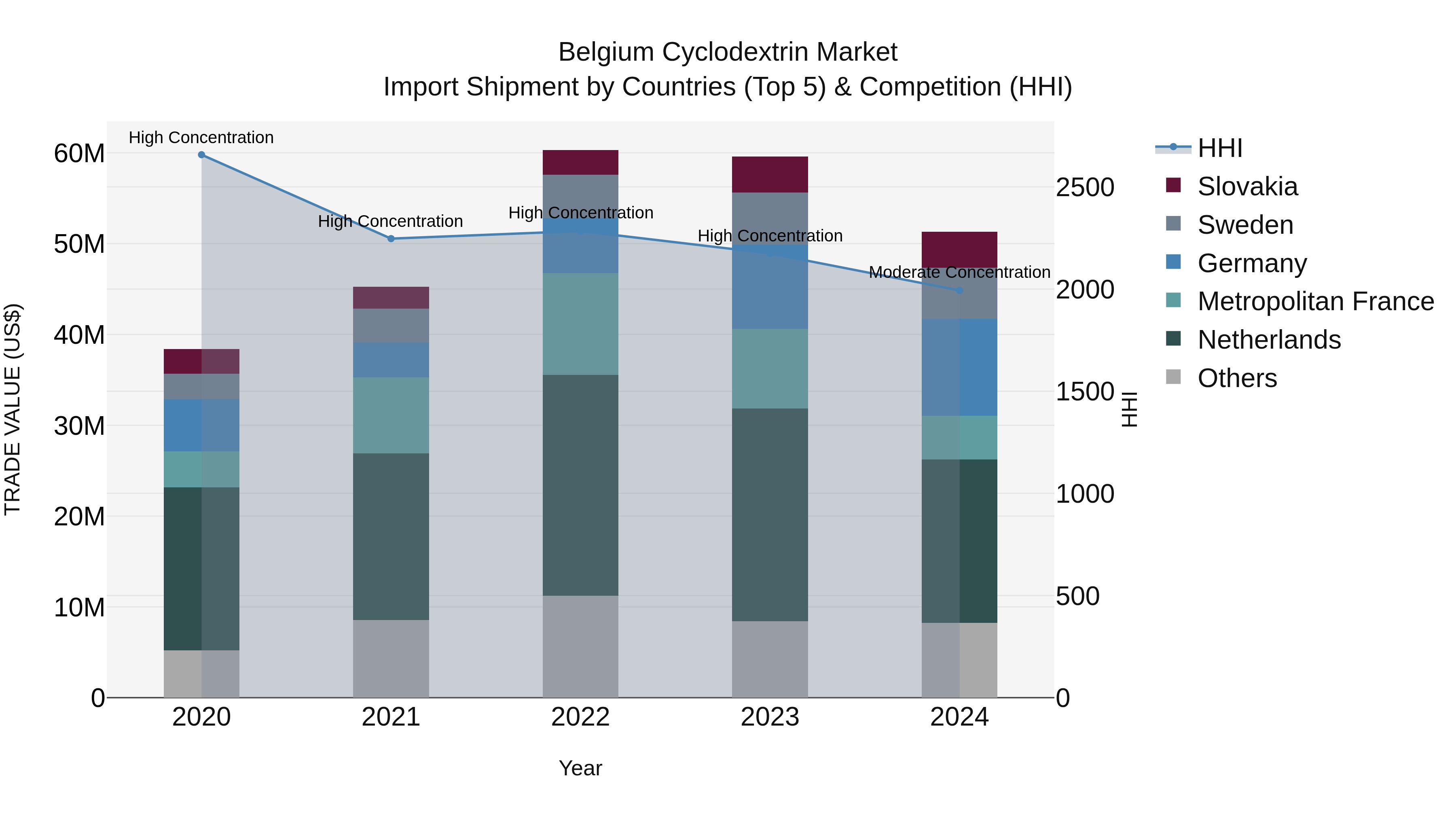 Belgium Cyclodextrin Market Top 5 Importing Countries and Market Competition (HHI) Analysis