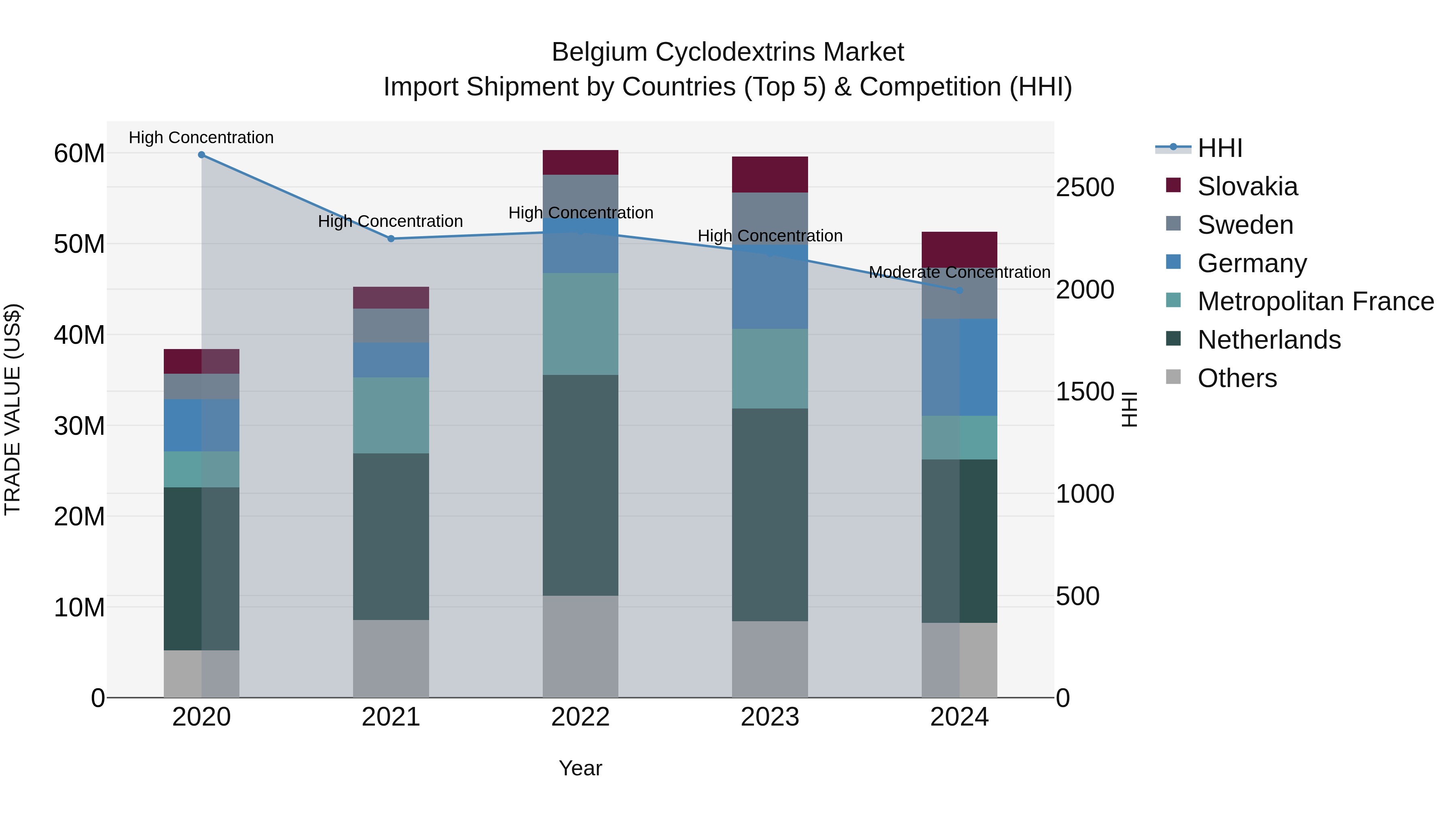 Belgium Cyclodextrins Market Top 5 Importing Countries and Market Competition (HHI) Analysis