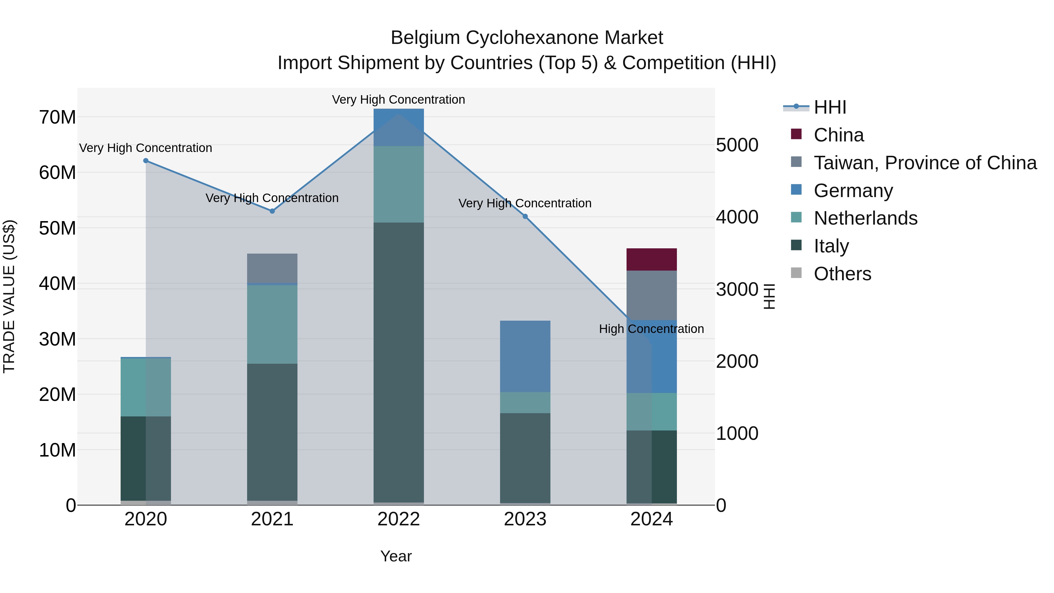 Belgium Cyclohexanone Market Top 5 Importing Countries and Market Competition (HHI) Analysis