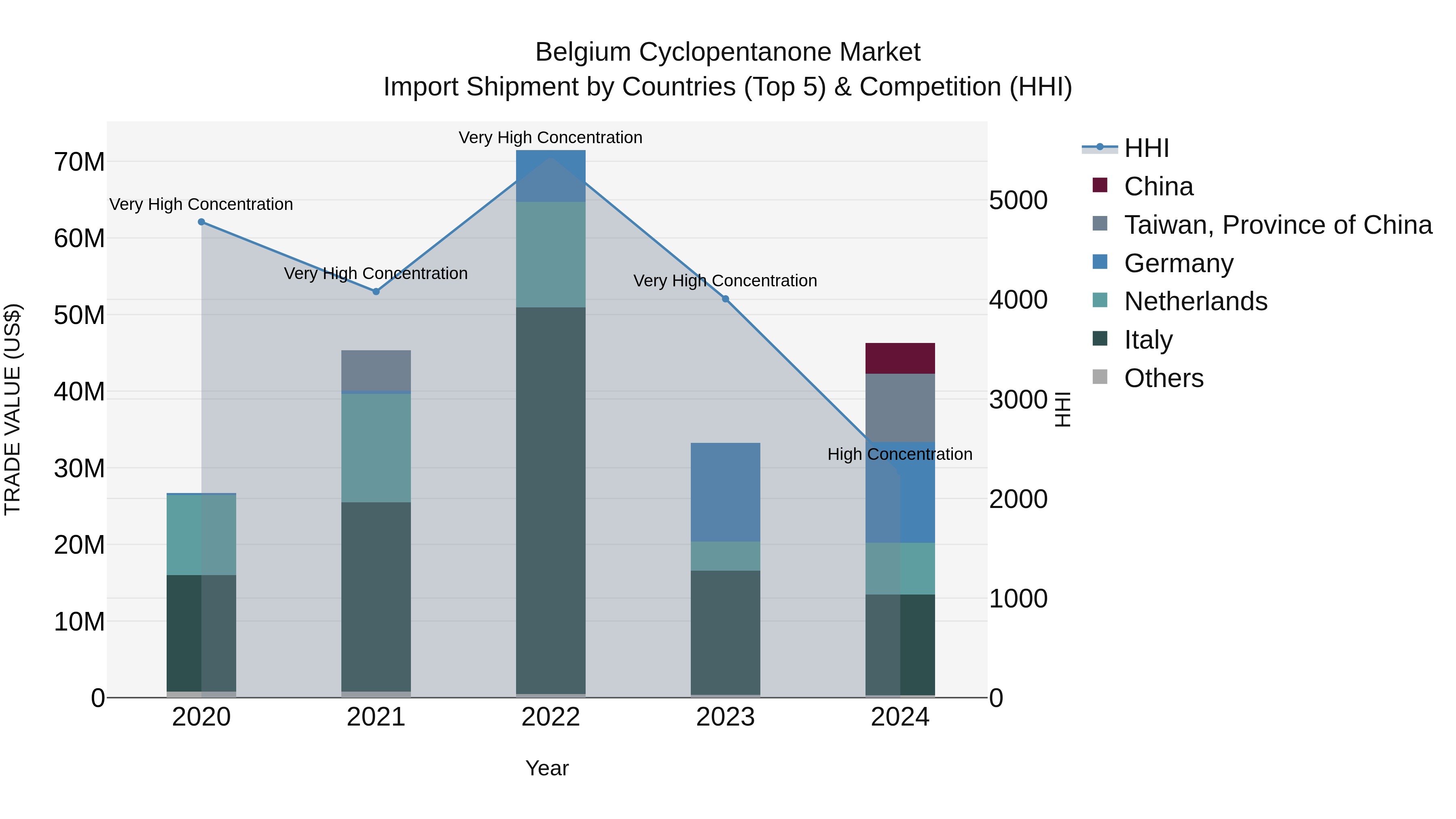 Belgium Cyclopentanone Market Top 5 Importing Countries and Market Competition (HHI) Analysis
