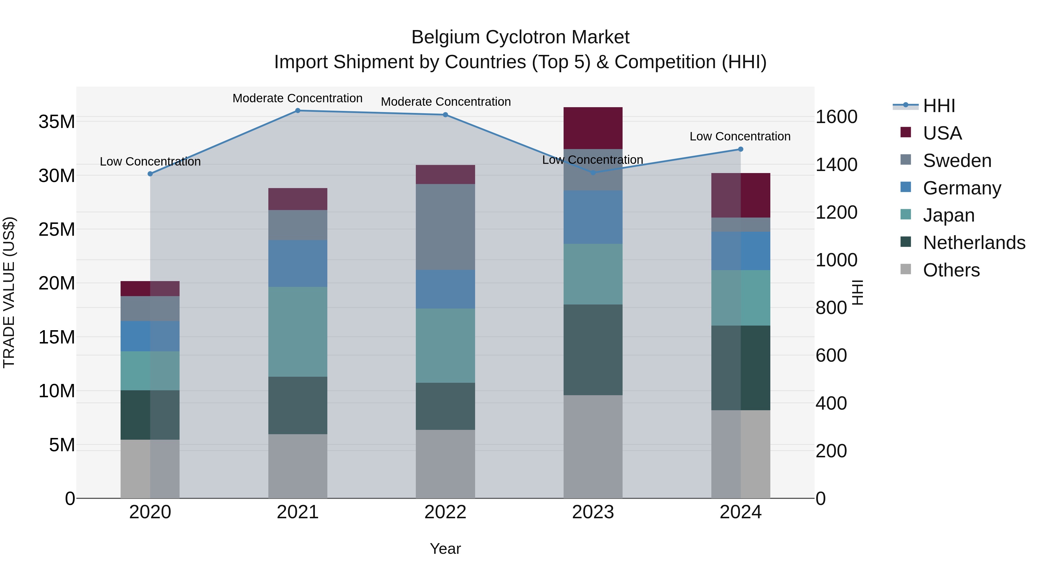 Belgium Cyclotron Market Top 5 Importing Countries and Market Competition (HHI) Analysis