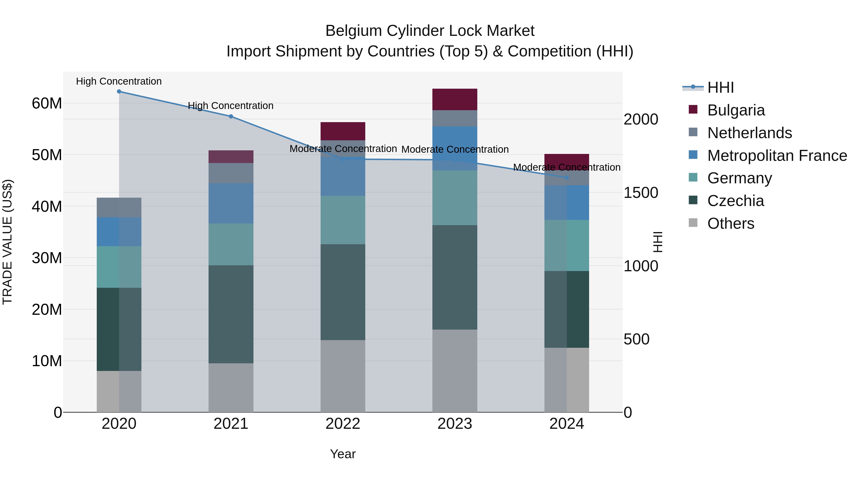 Belgium Cylinder Lock Market Top 5 Importing Countries and Market Competition (HHI) Analysis