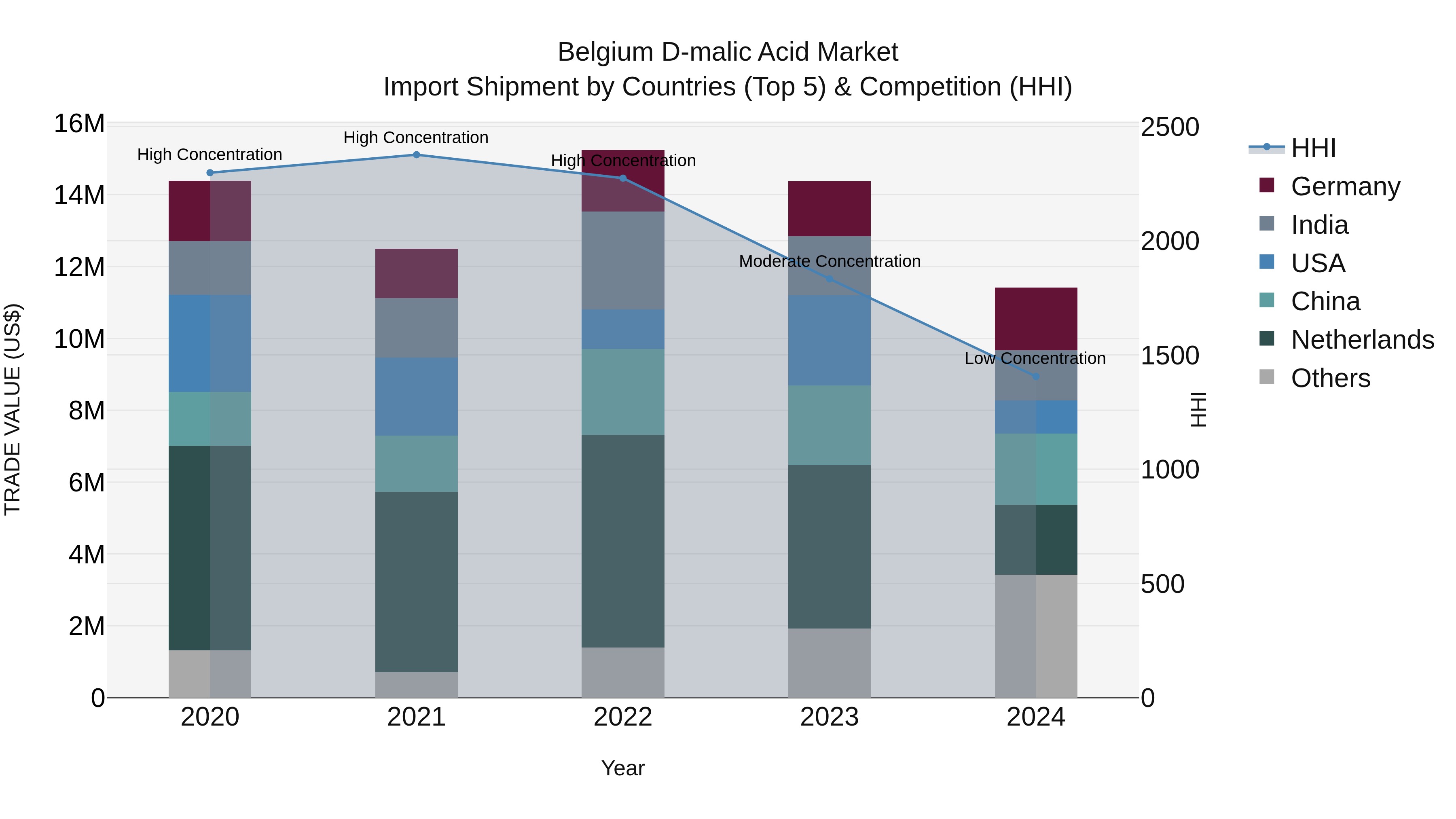 Belgium D-malic Acid Market Top 5 Importing Countries and Market Competition (HHI) Analysis