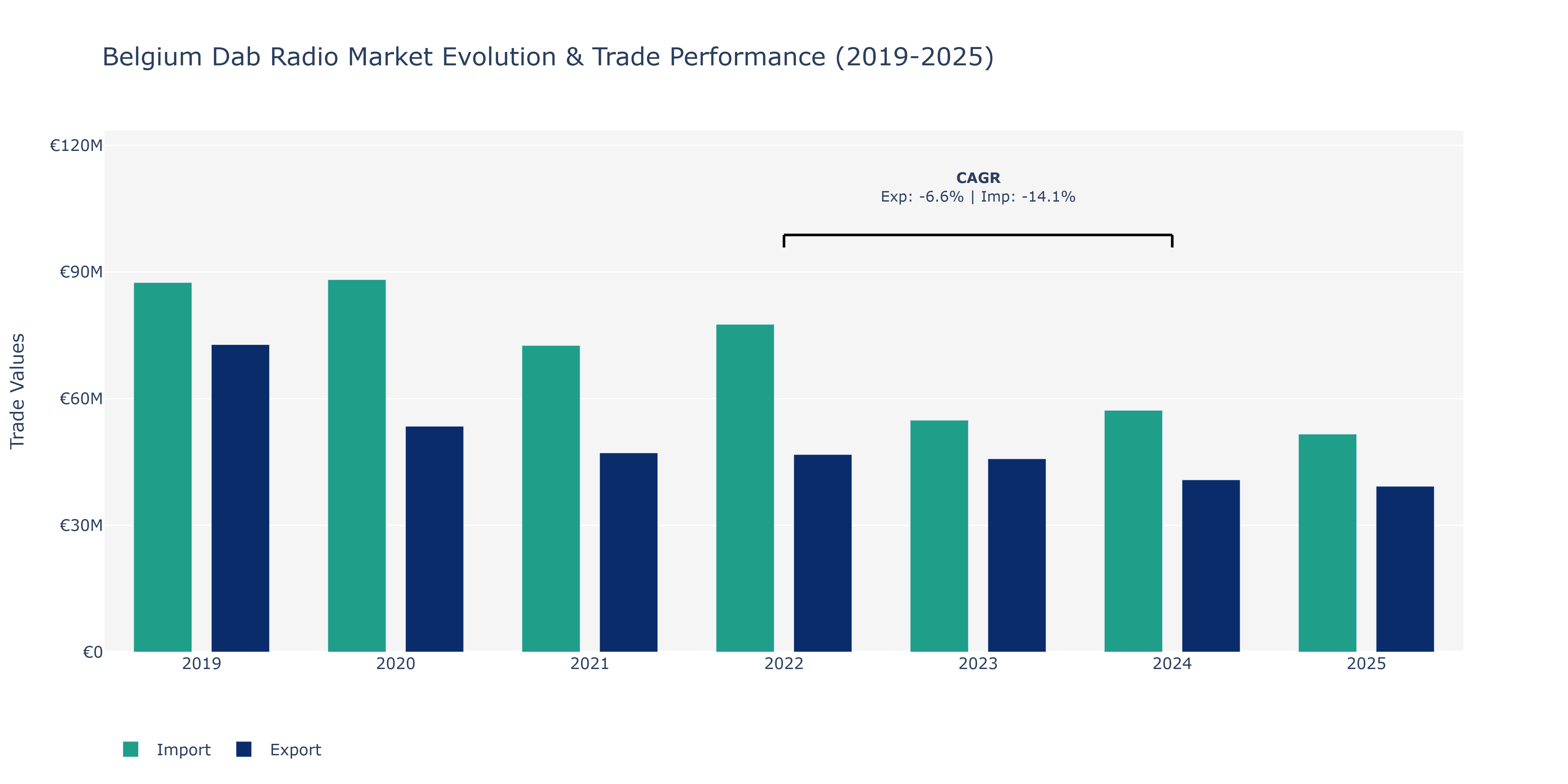 Belgium Dab Radio Market: Production & Trade Performance (2019-2025)