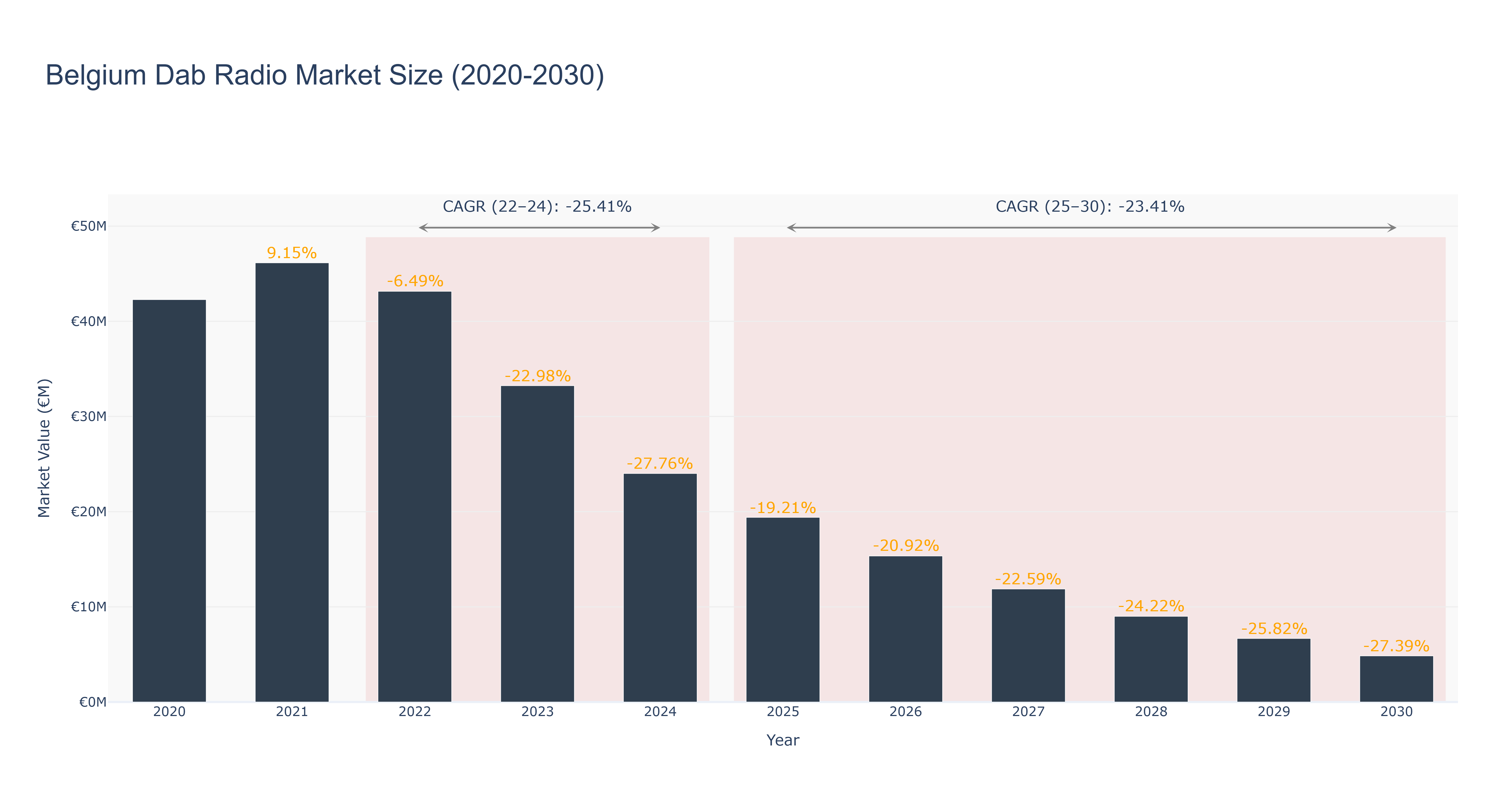 Belgium Dab Radio Market Size (2020-2030)