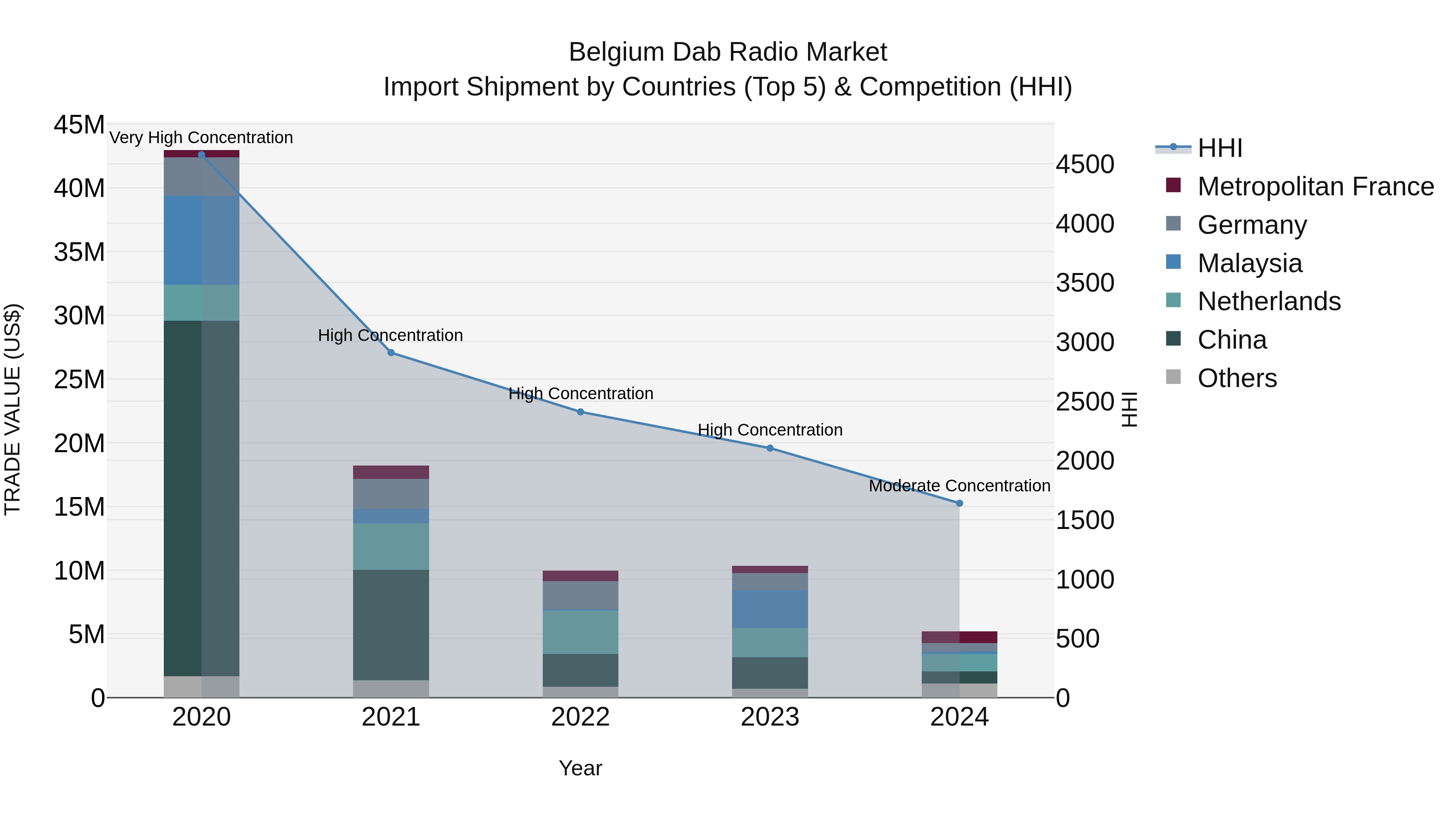 Belgium Dab Radio Market Top 5 Importing Countries and Market Competition (HHI) Analysis