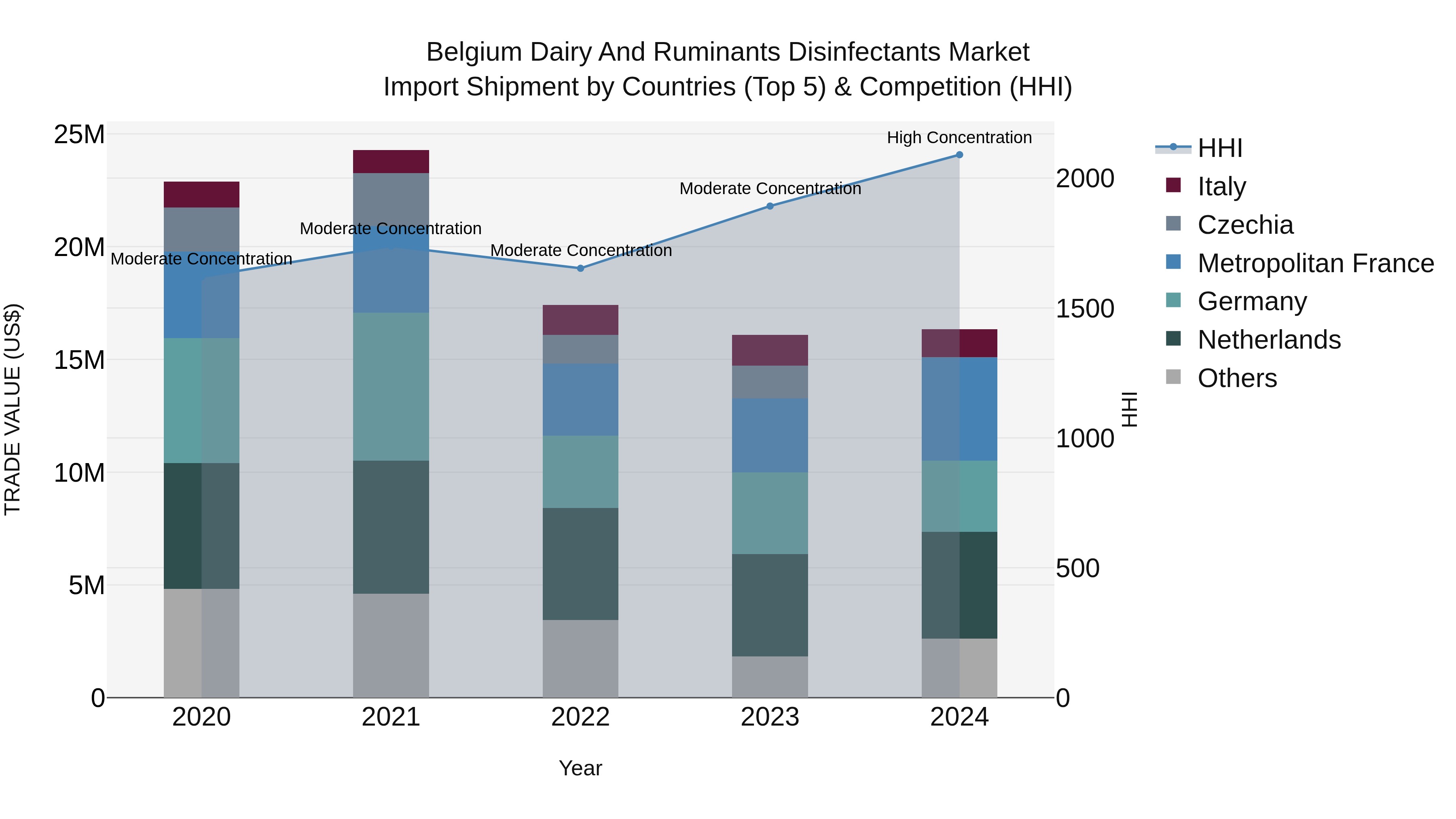 Belgium Dairy and Ruminants Disinfectants Market Top 5 Importing Countries and Market Competition (HHI) Analysis