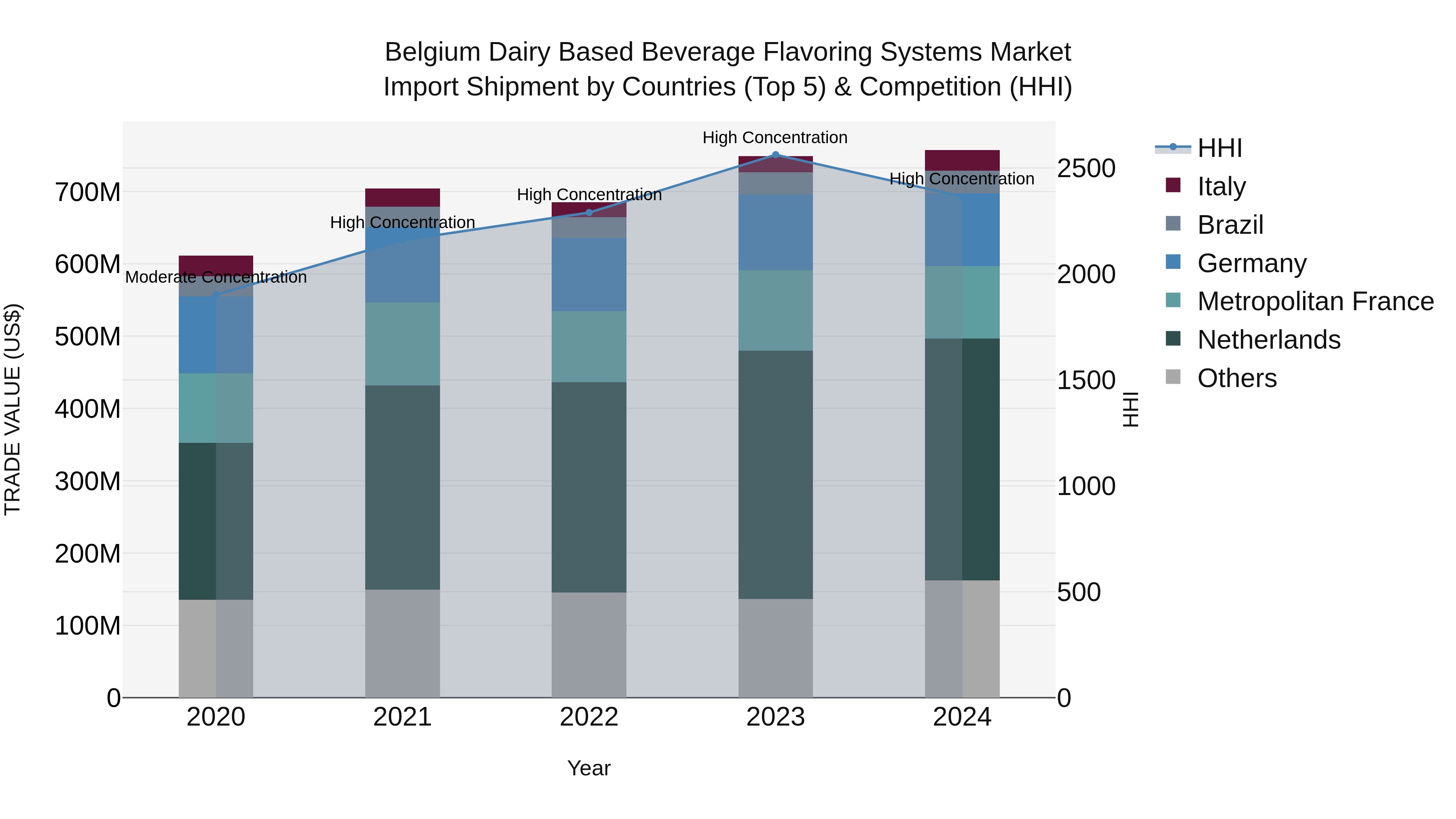 Belgium Dairy Based Beverage Flavoring Systems Market Top 5 Importing Countries and Market Competition (HHI) Analysis