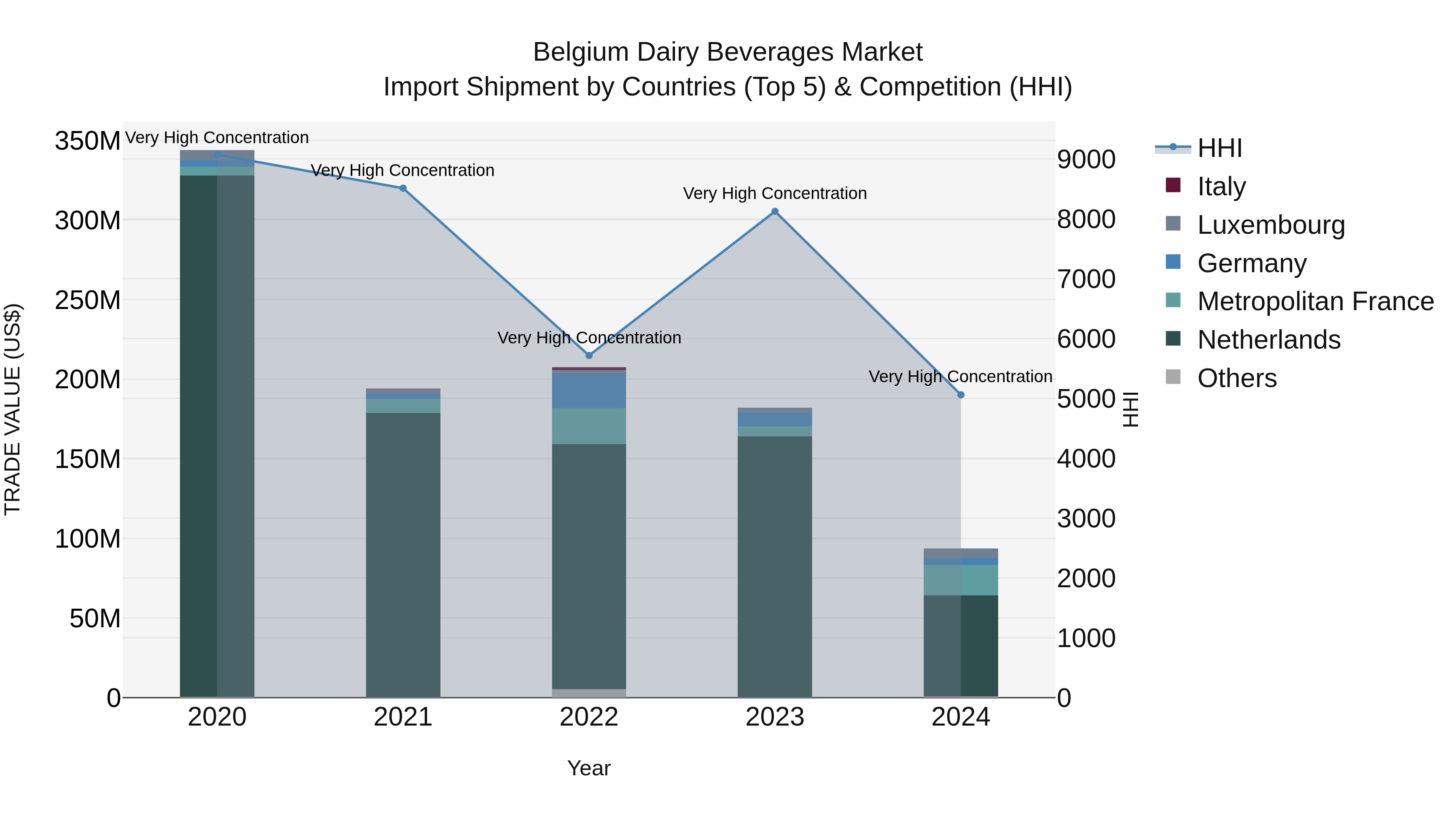 Belgium Dairy Beverages Market Top 5 Importing Countries and Market Competition (HHI) Analysis