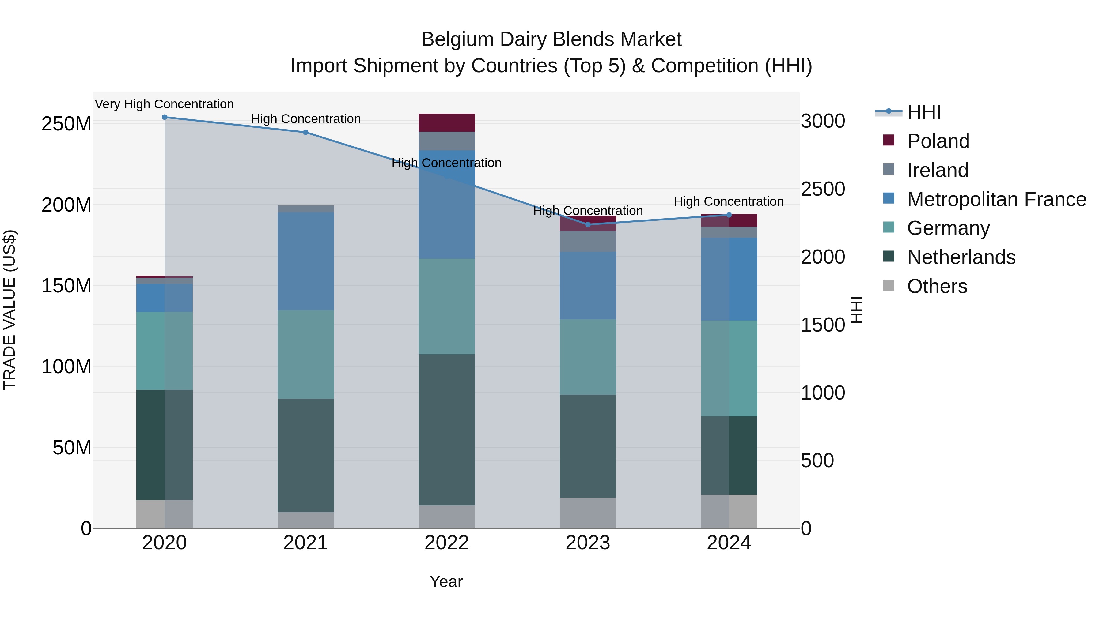 Belgium Dairy Blends Market Top 5 Importing Countries and Market Competition (HHI) Analysis