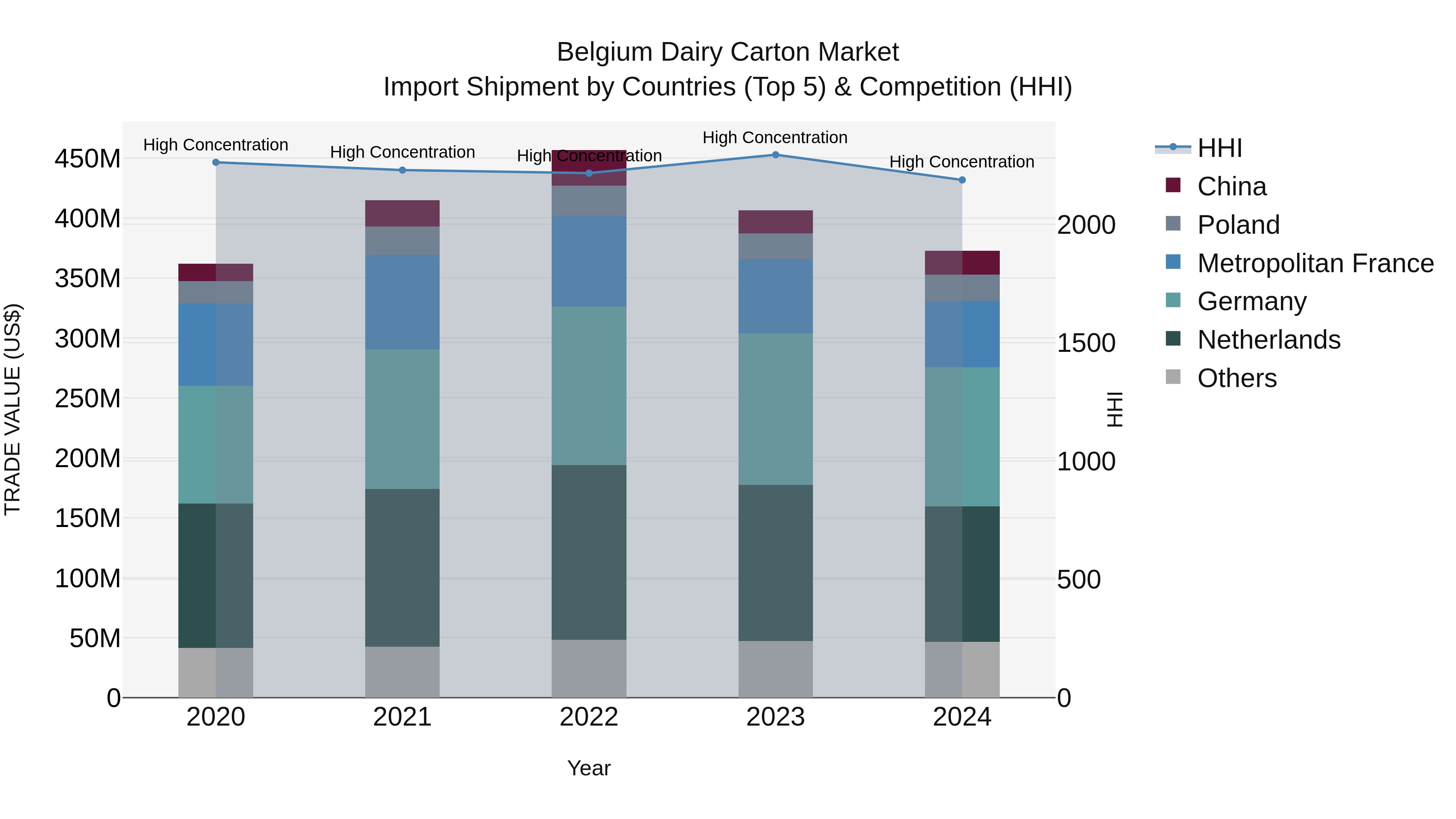 Belgium Dairy Carton Market Top 5 Importing Countries and Market Competition (HHI) Analysis