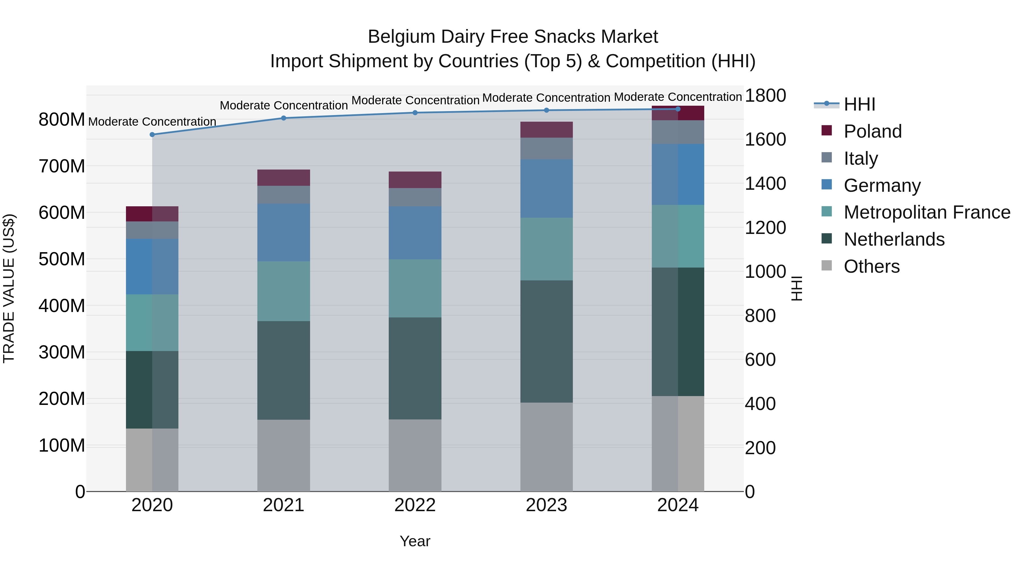 Belgium Dairy Free Snacks Market Top 5 Importing Countries and Market Competition (HHI) Analysis