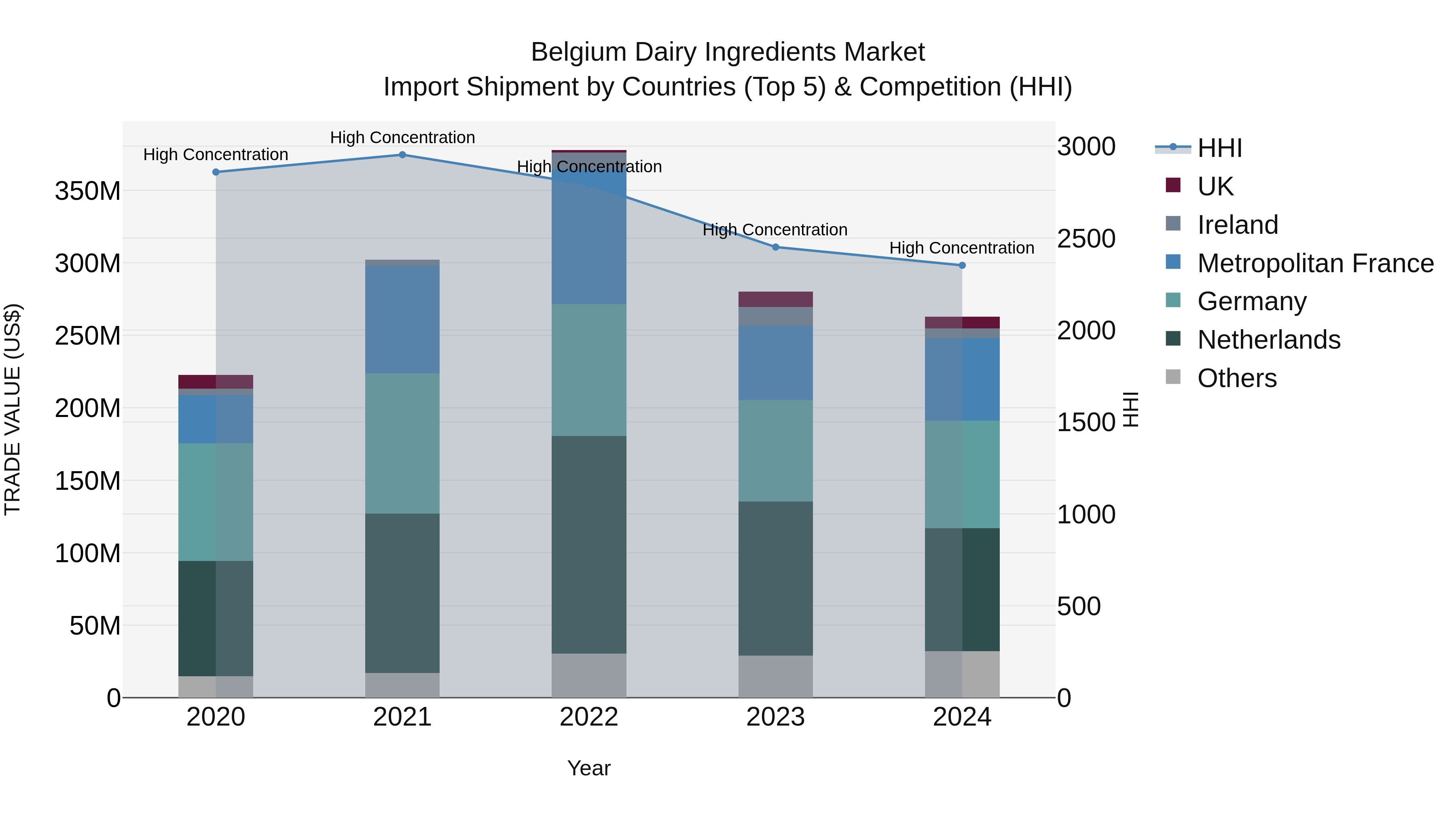 Belgium Dairy Ingredients Market Top 5 Importing Countries and Market Competition (HHI) Analysis