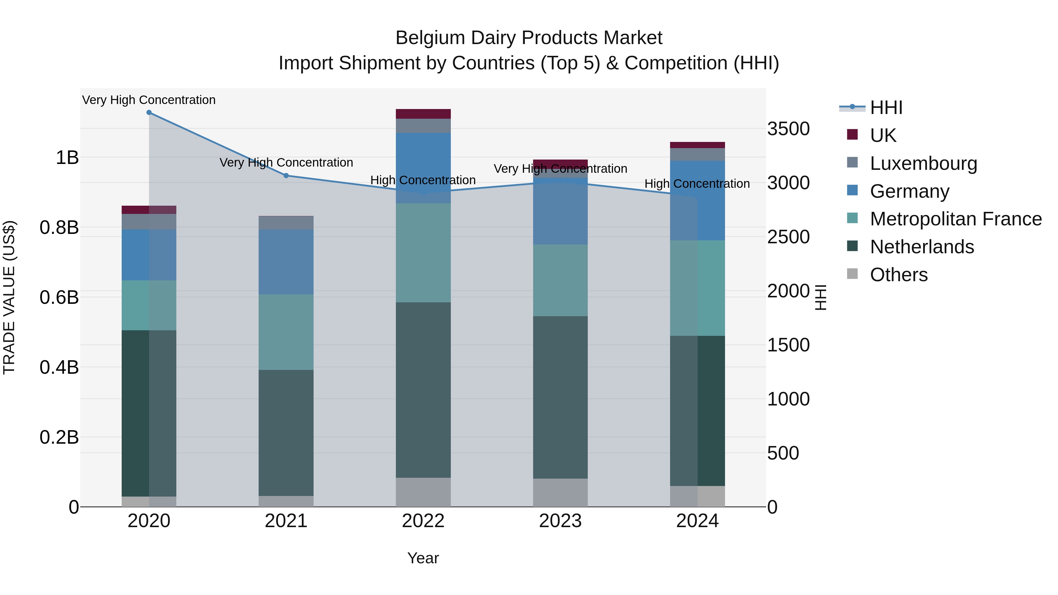 Belgium Dairy Products Market Top 5 Importing Countries and Market Competition (HHI) Analysis