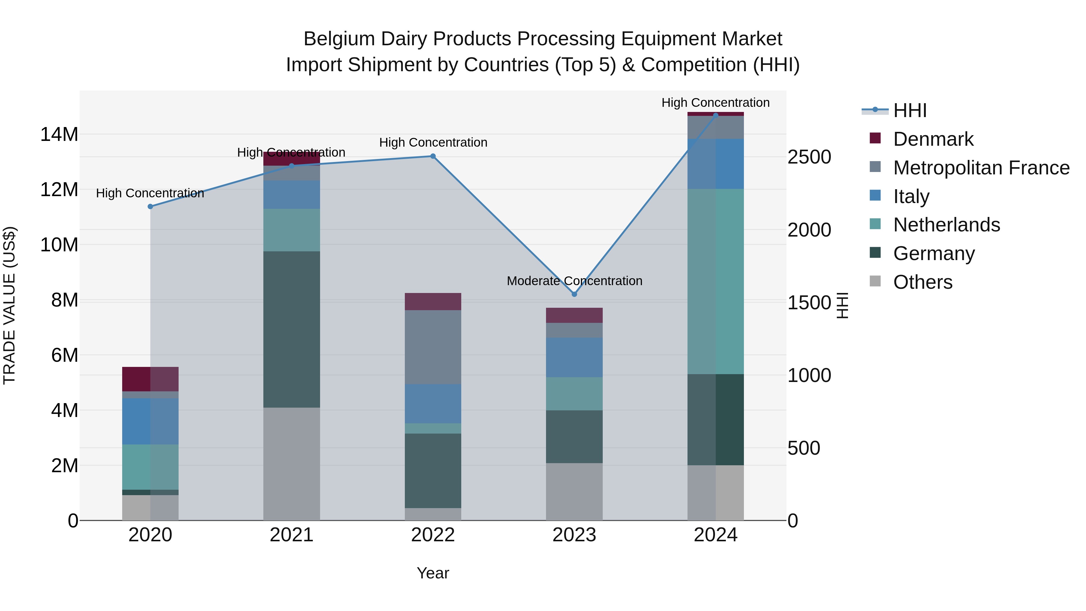 Belgium Dairy Products Processing Equipment Market Top 5 Importing Countries and Market Competition (HHI) Analysis