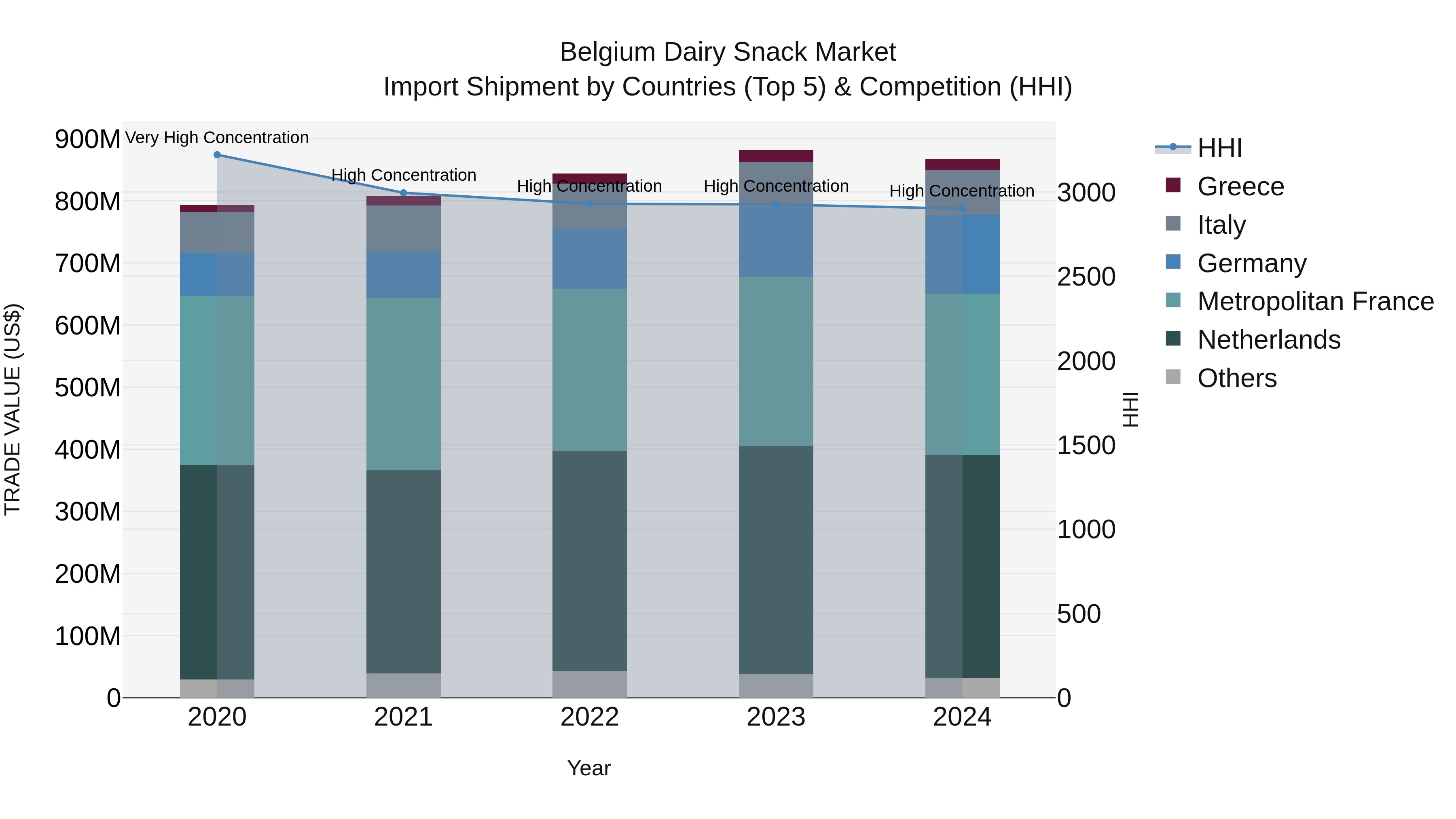 Belgium Dairy Snack Market Top 5 Importing Countries and Market Competition (HHI) Analysis
