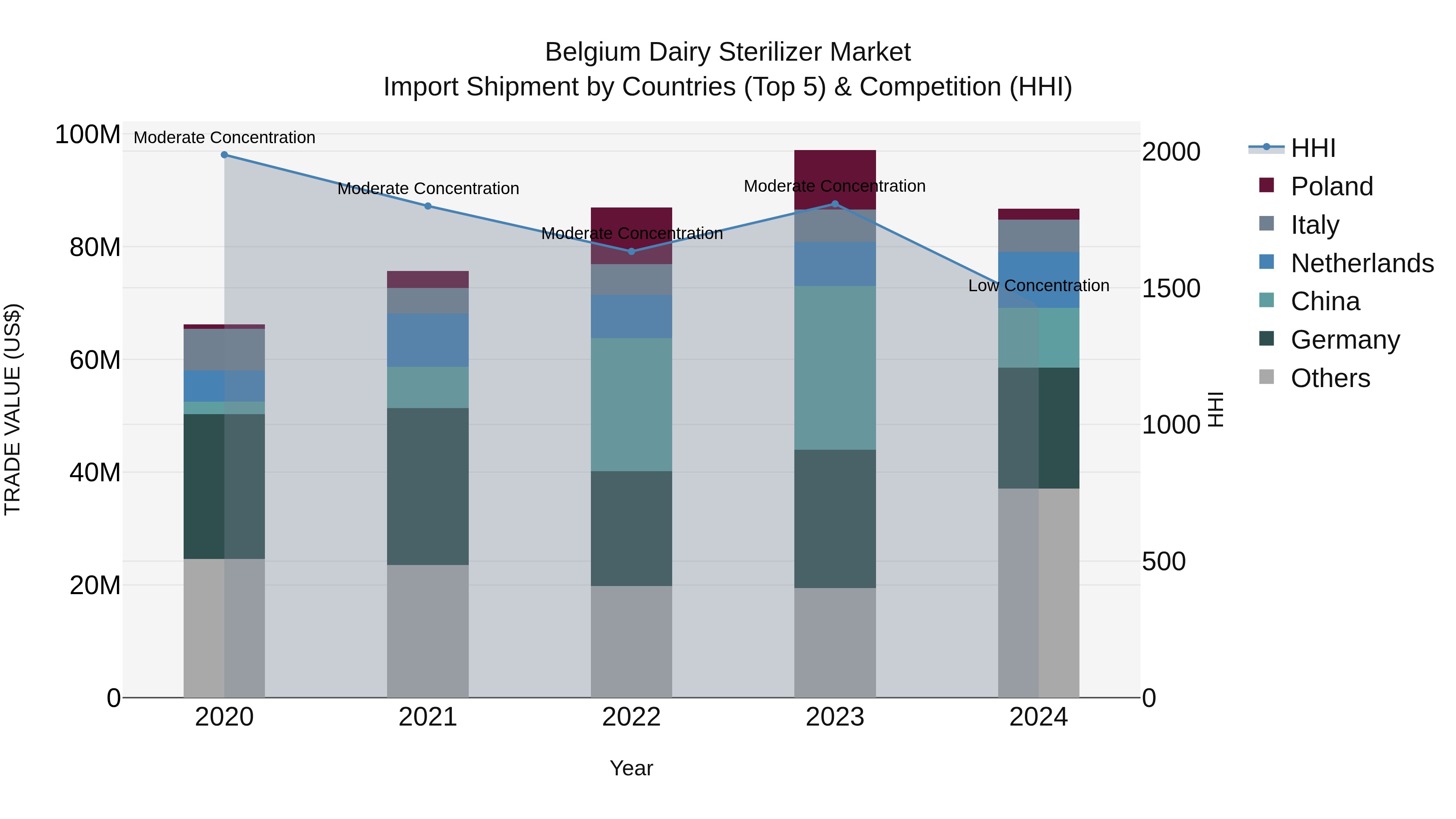 Belgium Dairy Sterilizer Market Top 5 Importing Countries and Market Competition (HHI) Analysis