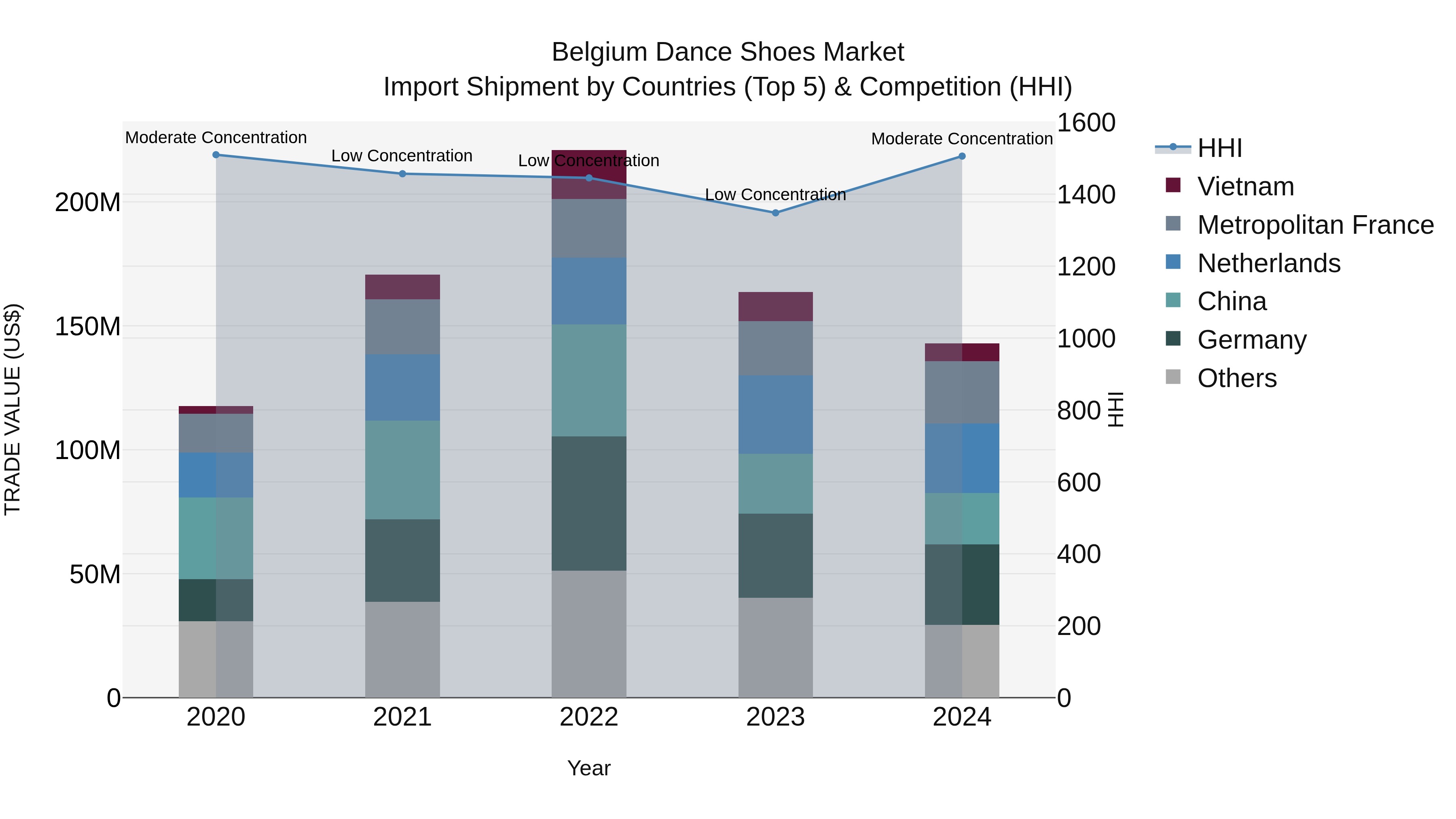 Belgium Dance Shoes Market Top 5 Importing Countries and Market Competition (HHI) Analysis