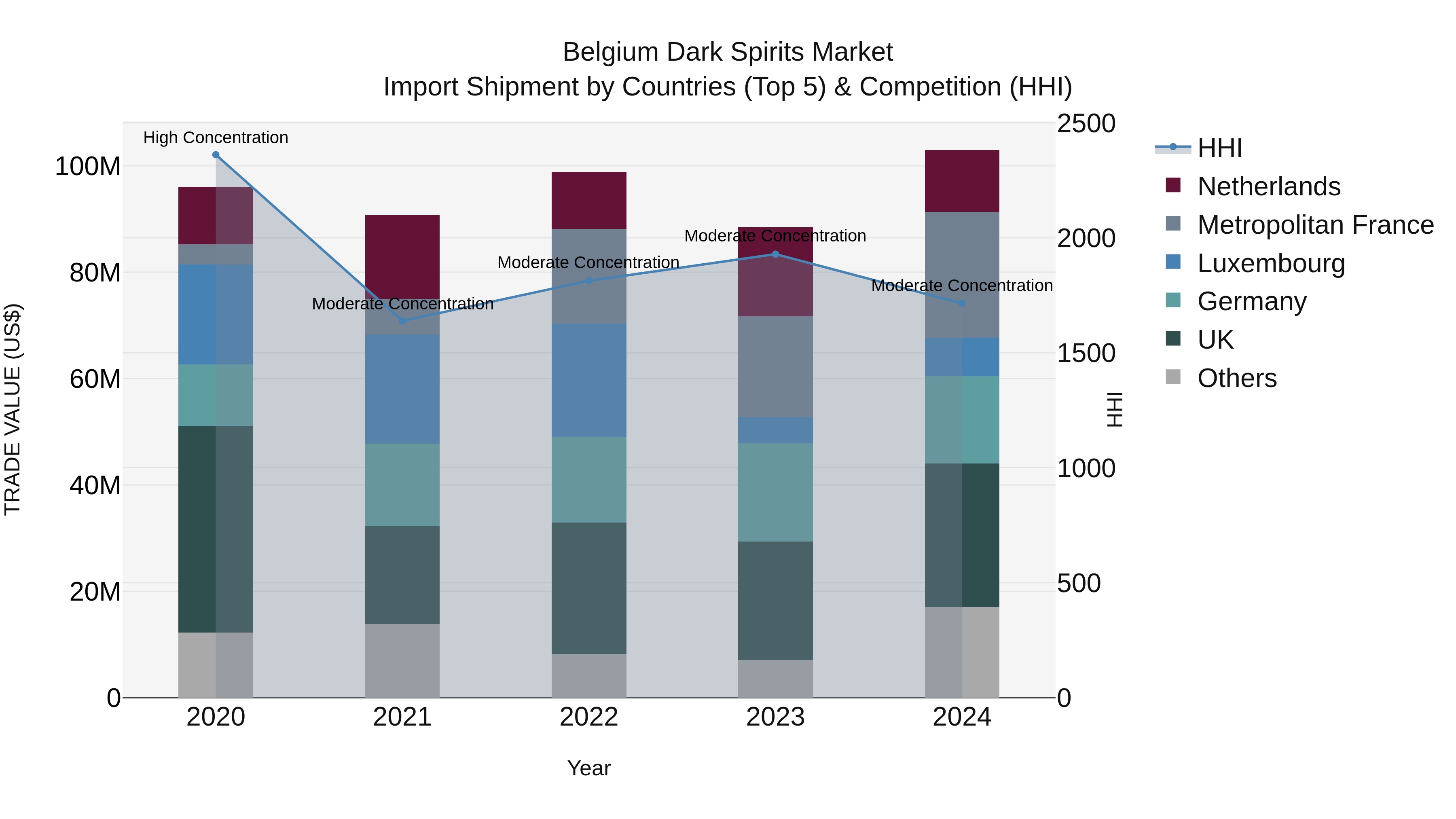Belgium Dark Spirits Market Top 5 Importing Countries and Market Competition (HHI) Analysis