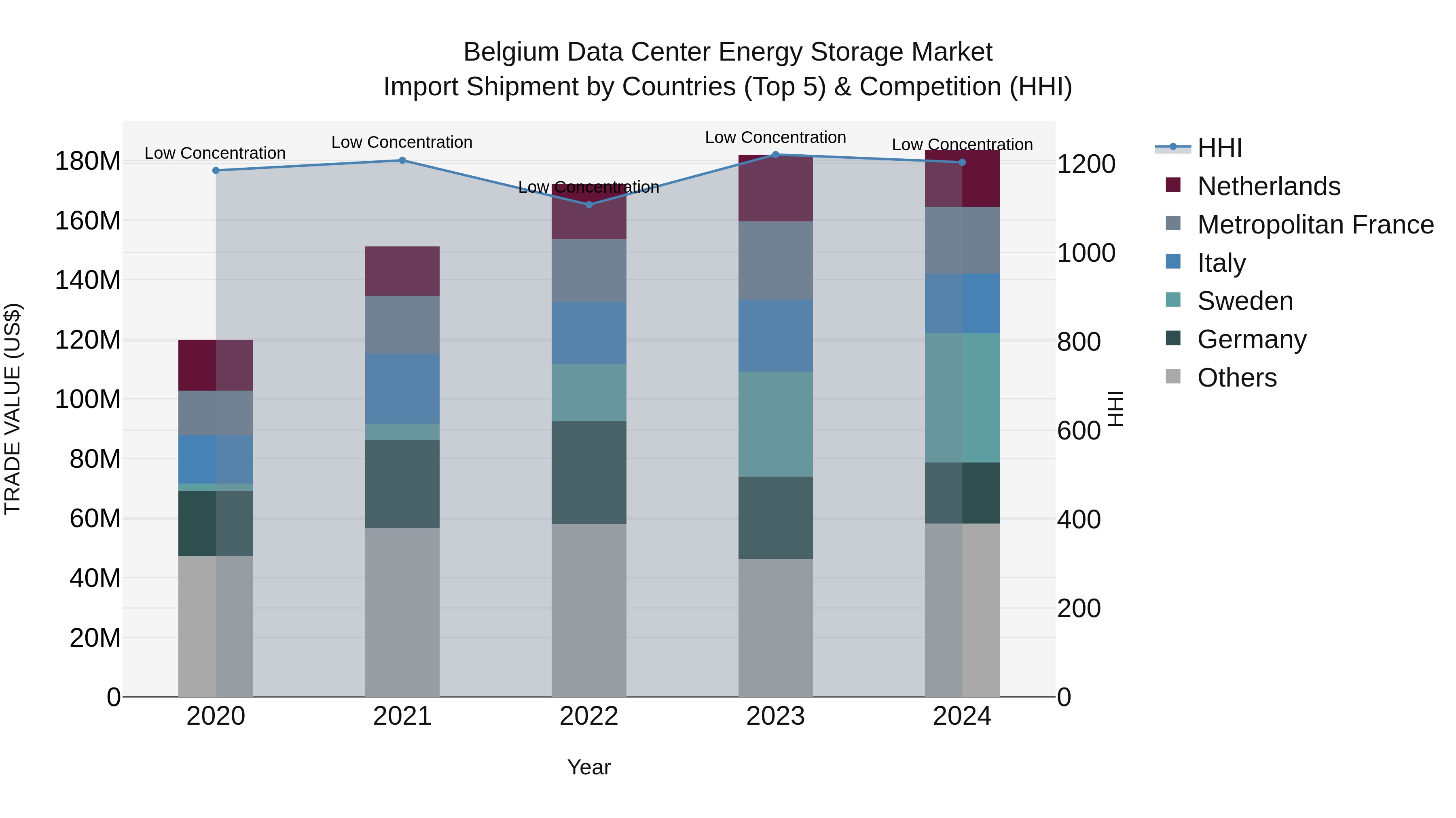 Belgium Data Center Energy Storage Market Top 5 Importing Countries and Market Competition (HHI) Analysis