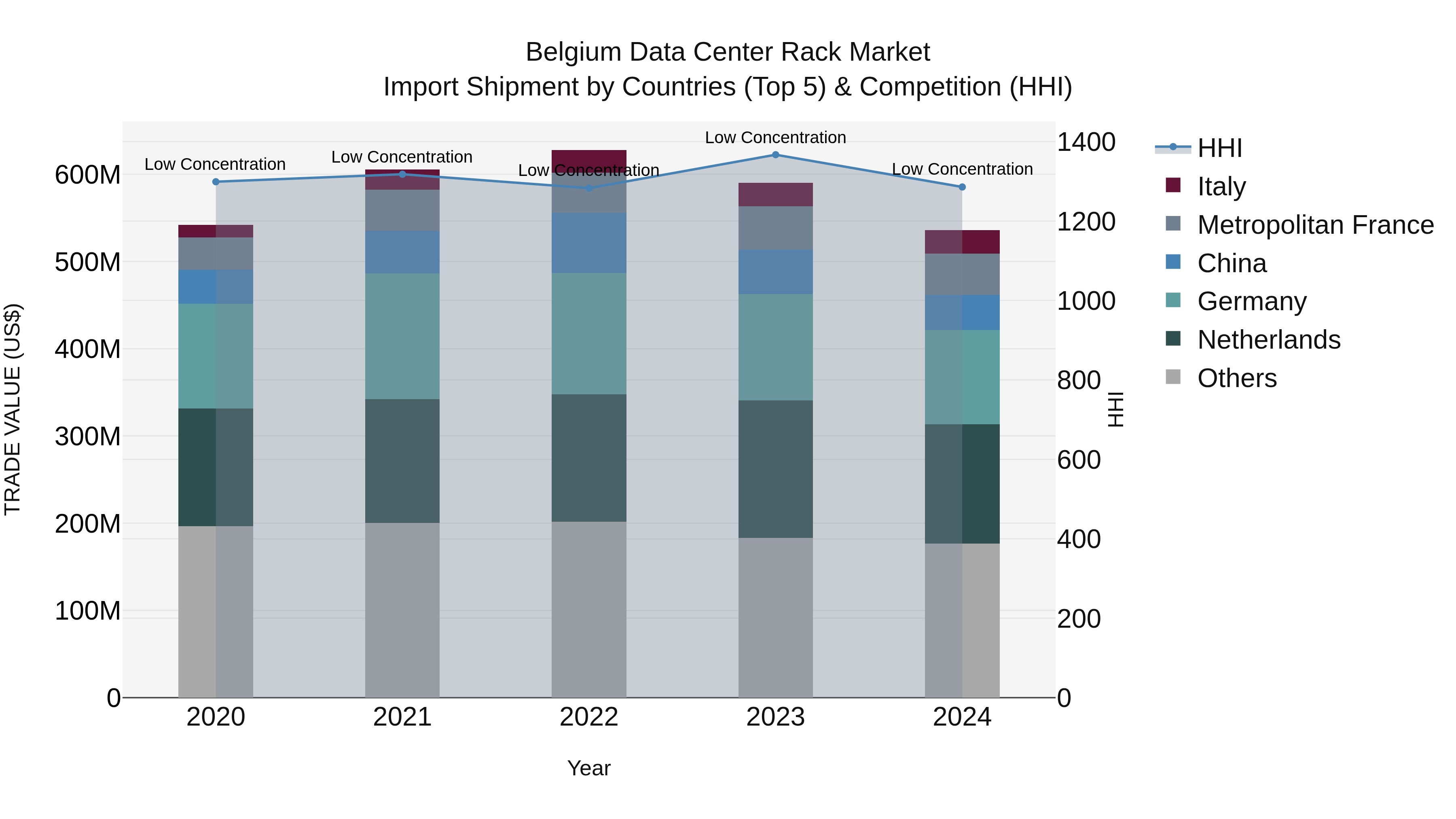 Belgium Data Center Rack Market Top 5 Importing Countries and Market Competition (HHI) Analysis