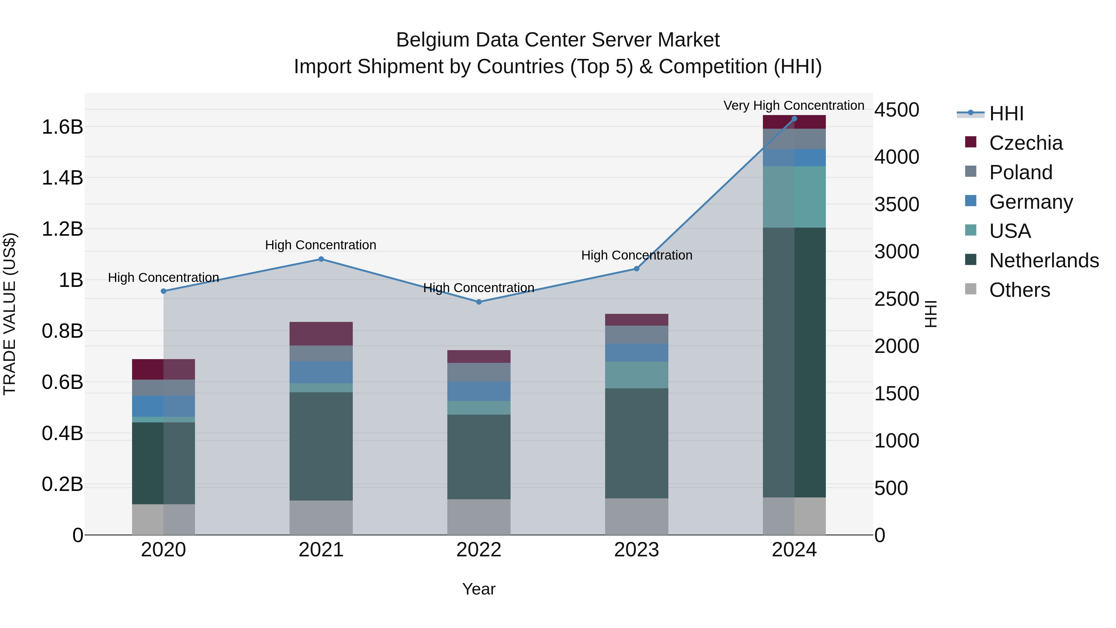 Belgium Data Center Server Market Top 5 Importing Countries and Market Competition (HHI) Analysis