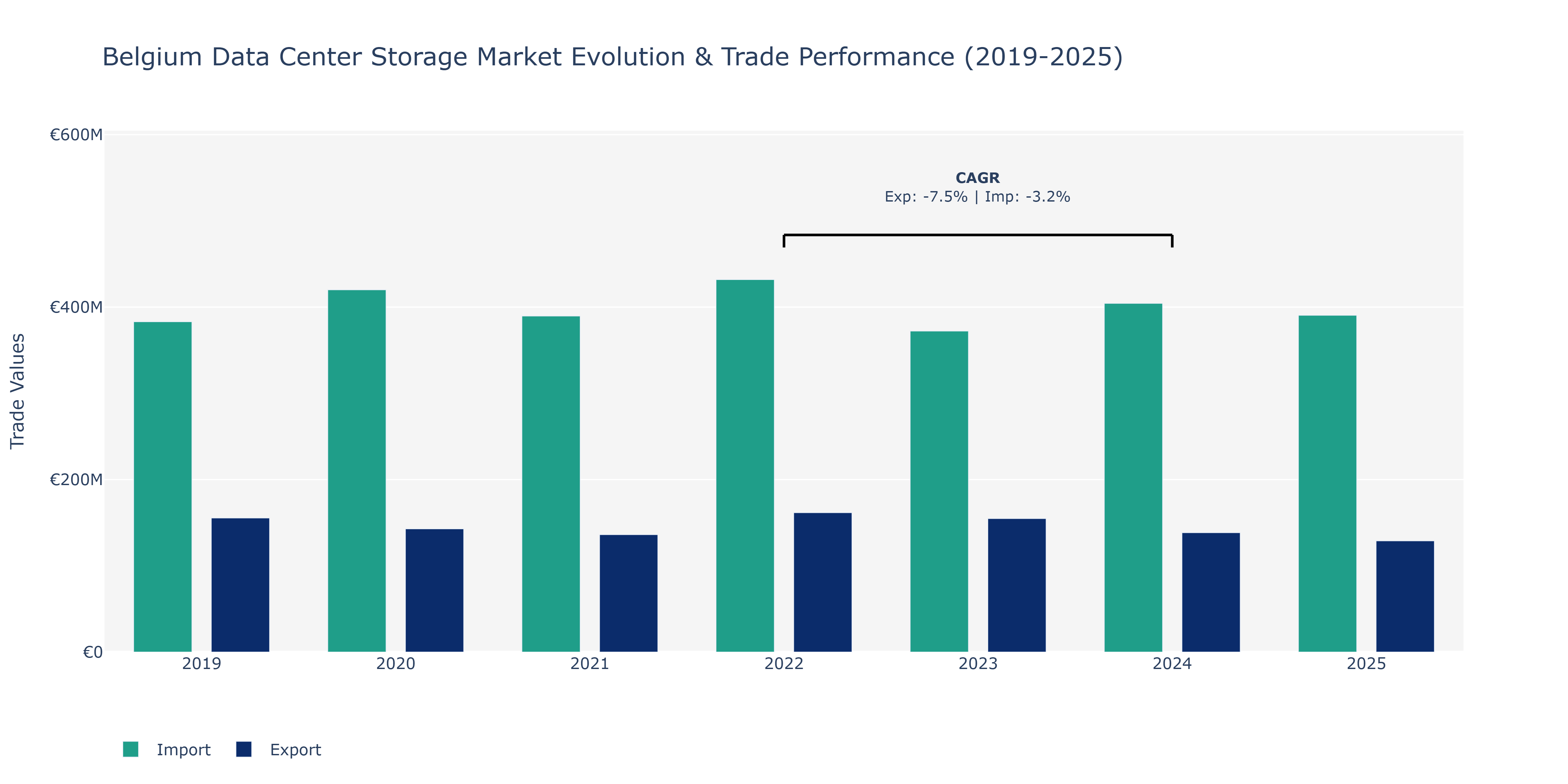 Belgium Data Center Storage Market: Production & Trade Performance (2019-2025)
