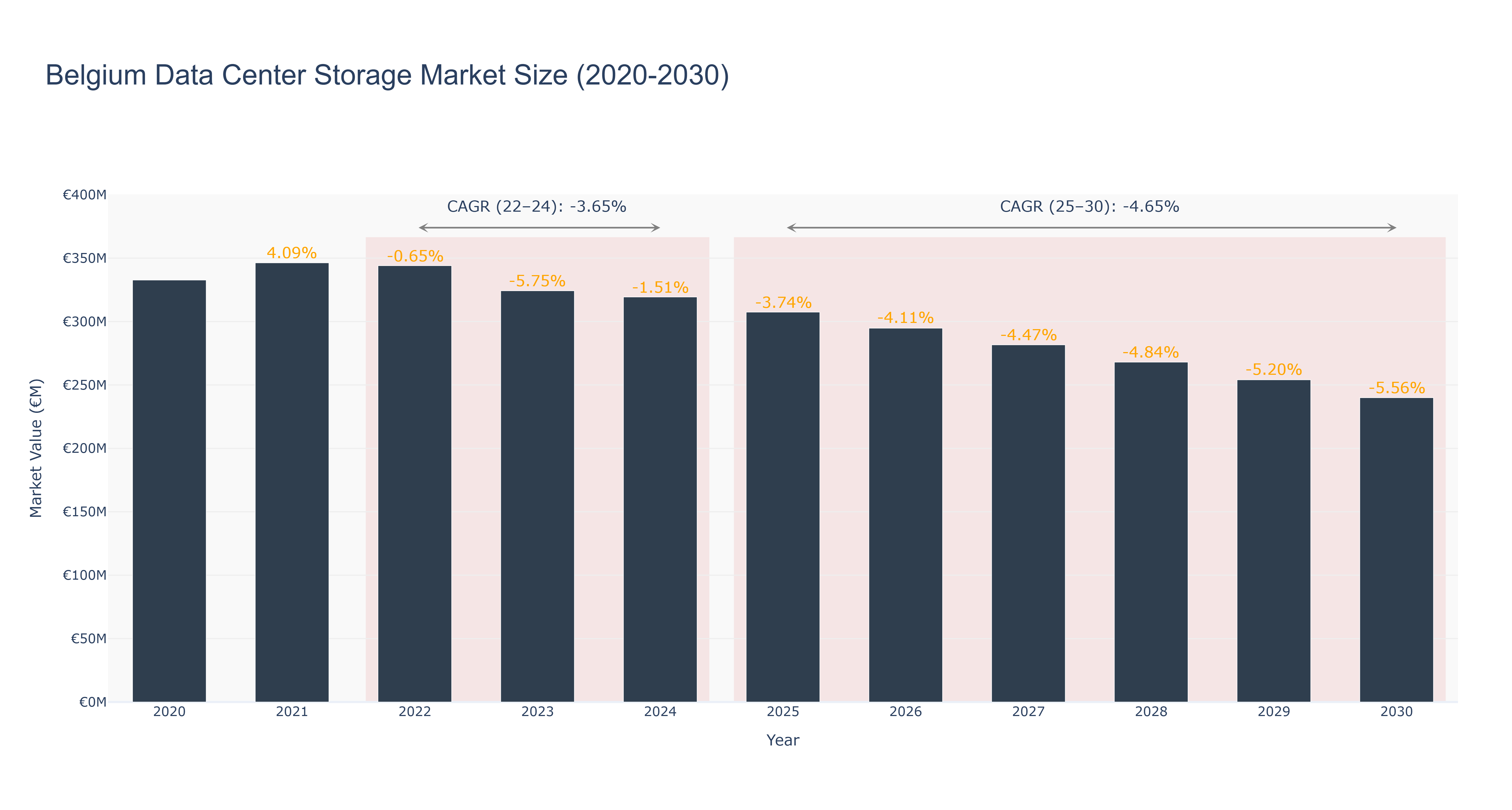 Belgium Data Center Storage Market Size (2020-2030)