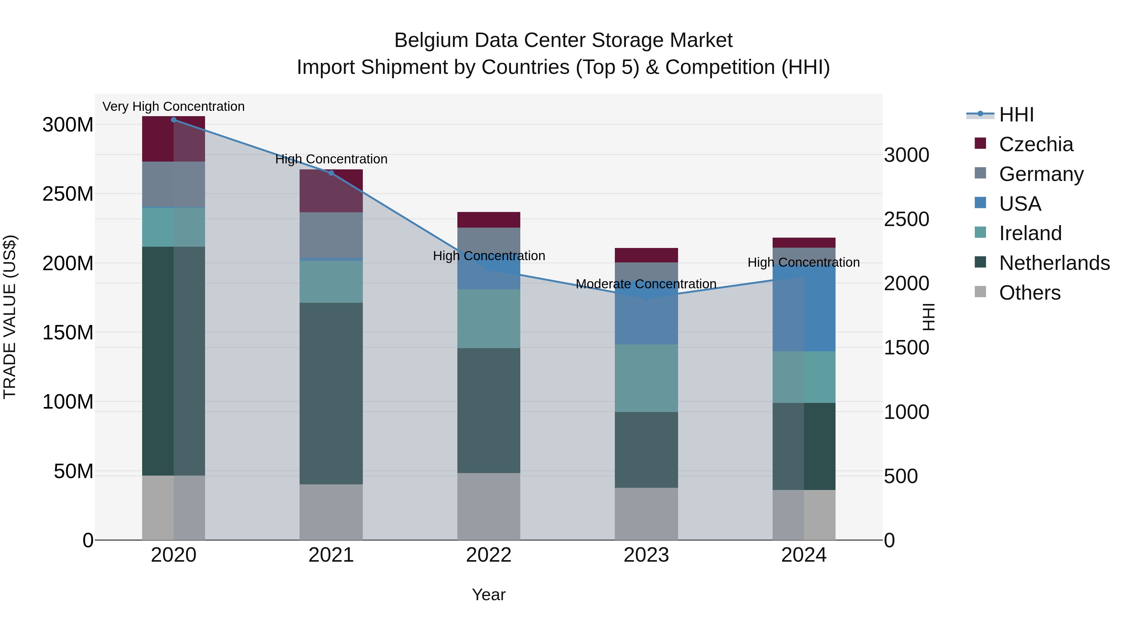 Belgium Data Center Storage Market Top 5 Importing Countries and Market Competition (HHI) Analysis