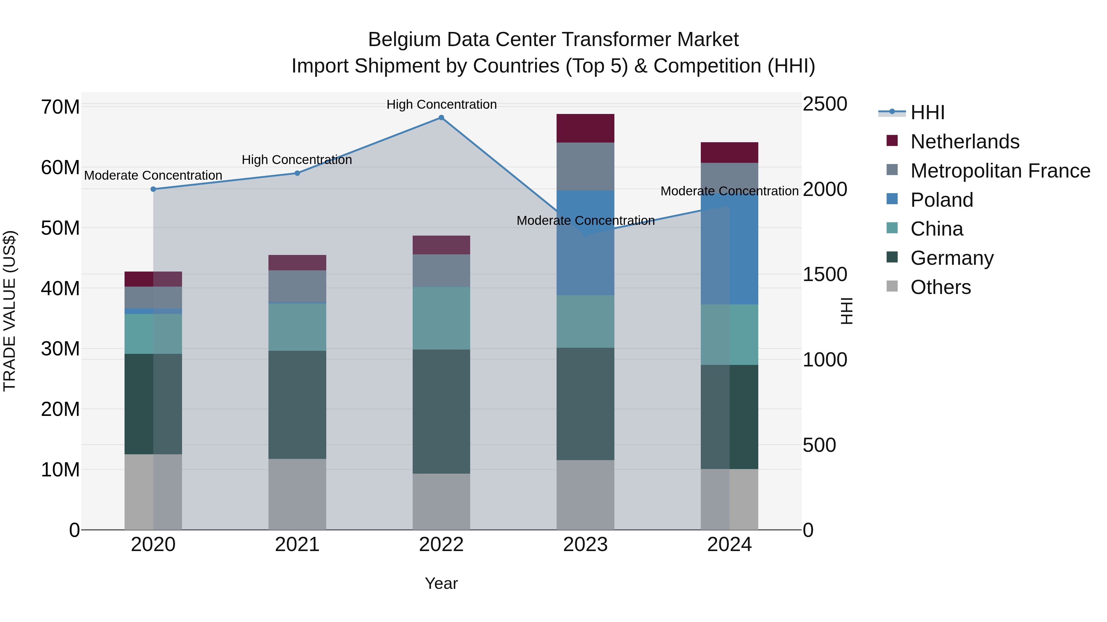Belgium Data Center Transformer Market Top 5 Importing Countries and Market Competition (HHI) Analysis