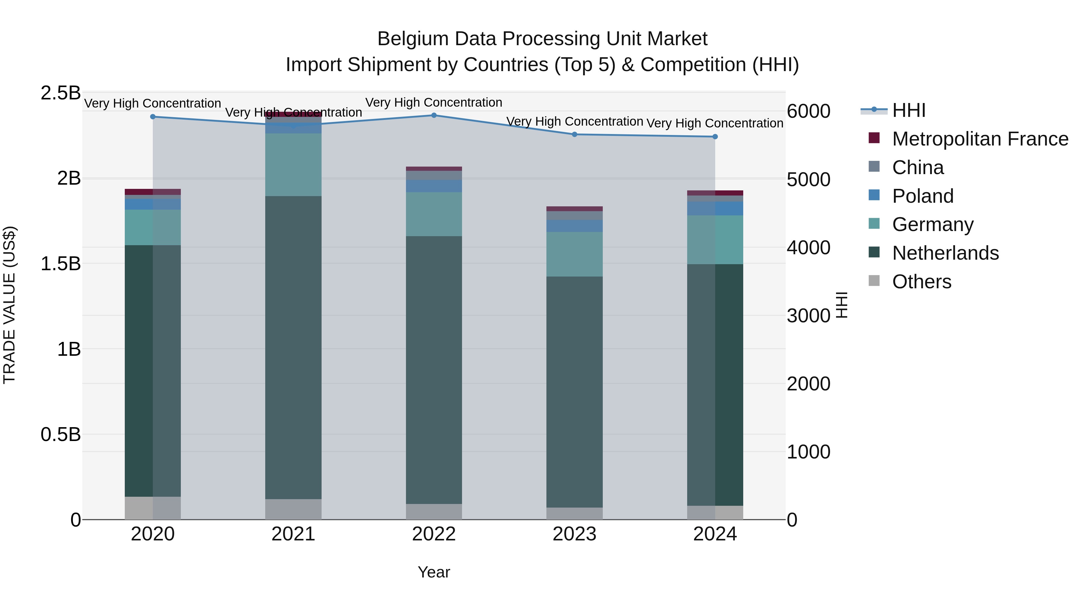 Belgium Data Processing Unit Market Top 5 Importing Countries and Market Competition (HHI) Analysis