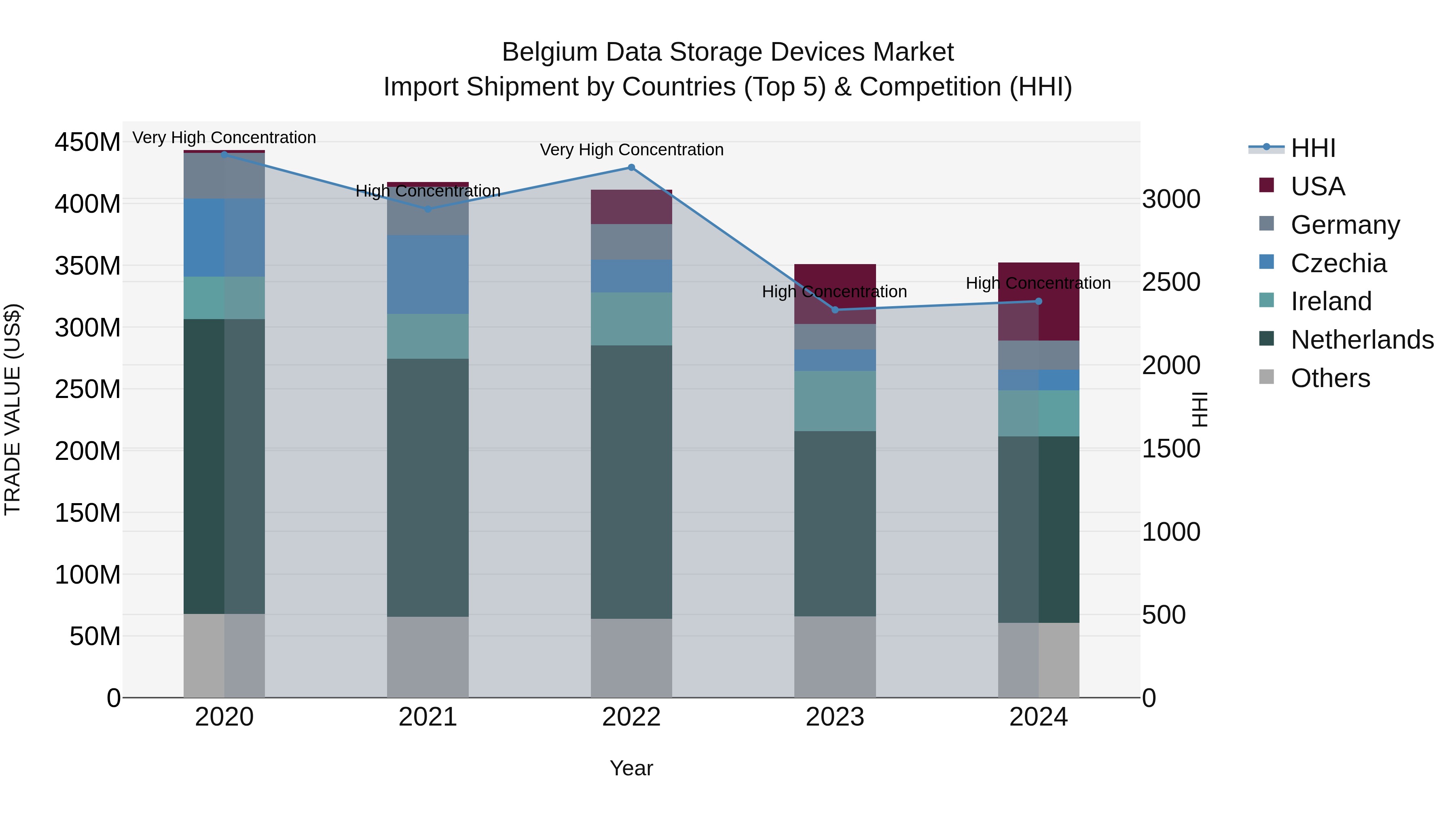 Belgium Data Storage Devices Market Top 5 Importing Countries and Market Competition (HHI) Analysis