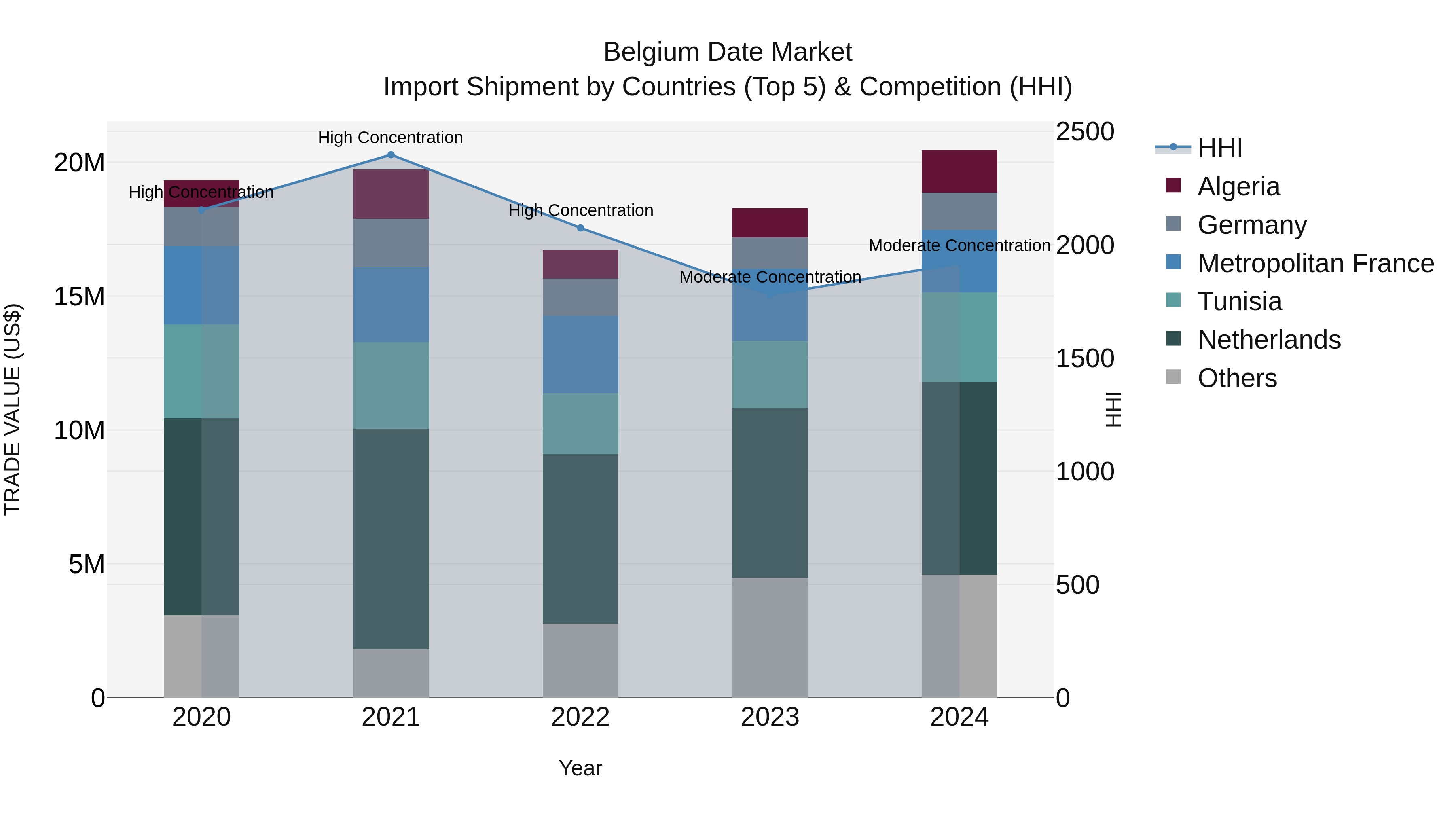 Belgium Date Market Top 5 Importing Countries and Market Competition (HHI) Analysis