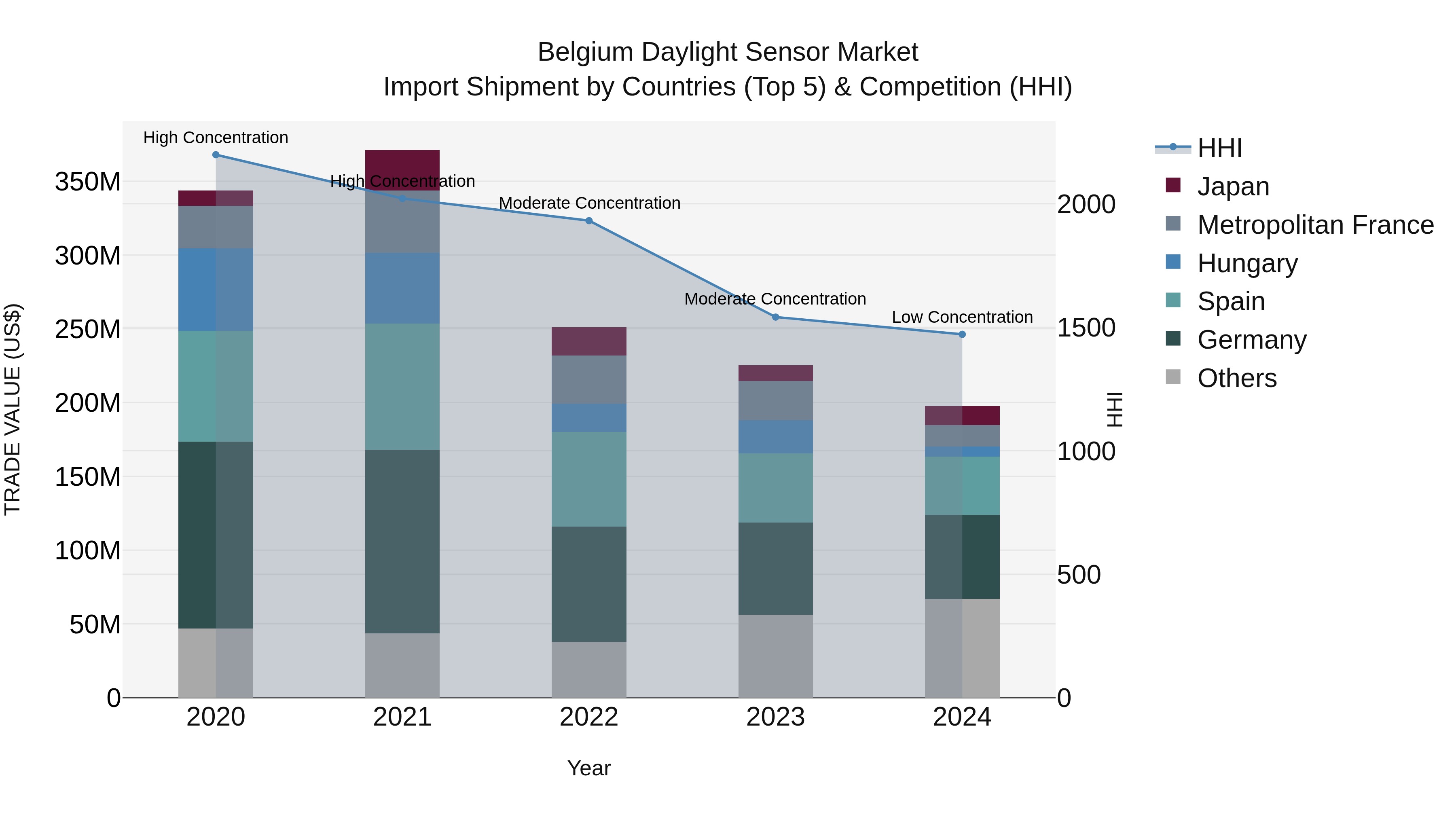 Belgium Daylight Sensor Market Top 5 Importing Countries and Market Competition (HHI) Analysis