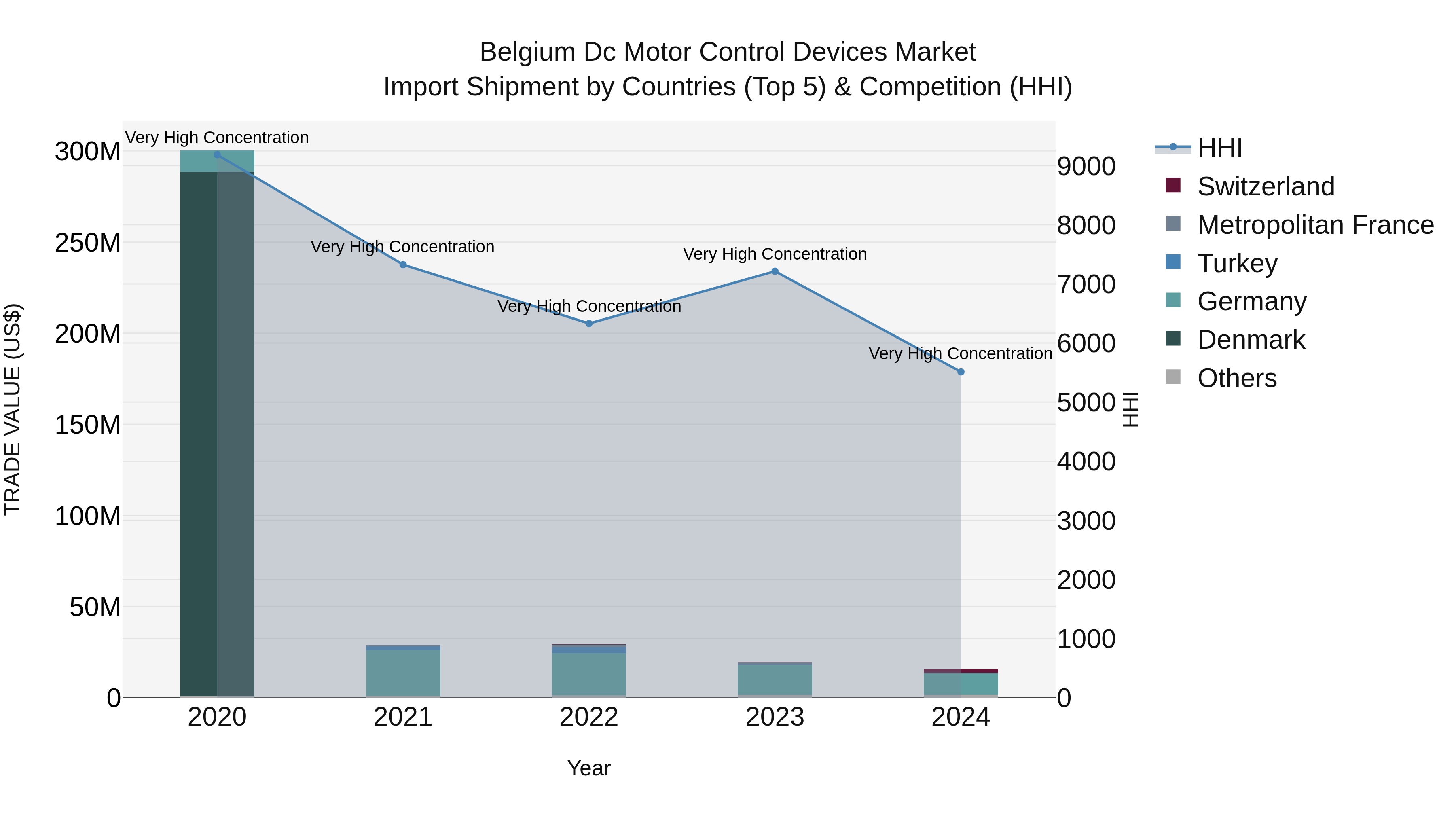 Belgium Dc Motor Control Devices Market Top 5 Importing Countries and Market Competition (HHI) Analysis