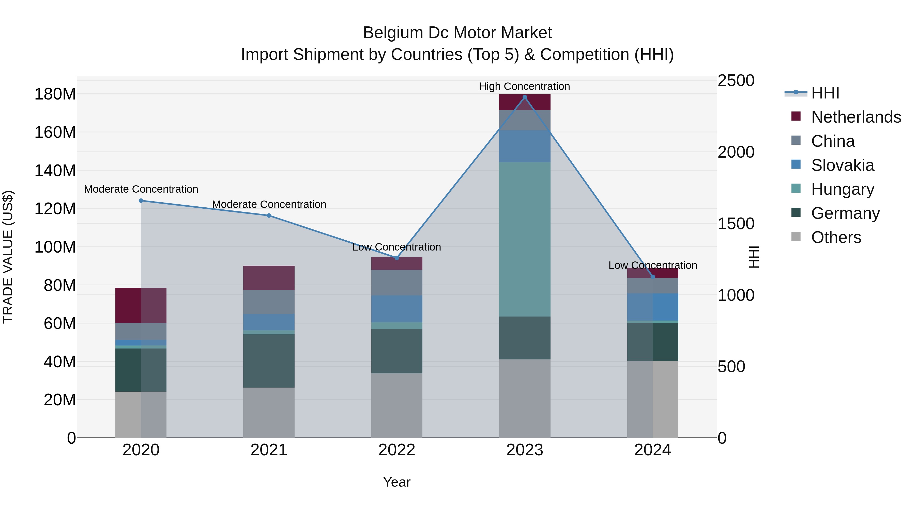 Belgium Dc Motor Market Top 5 Importing Countries and Market Competition (HHI) Analysis