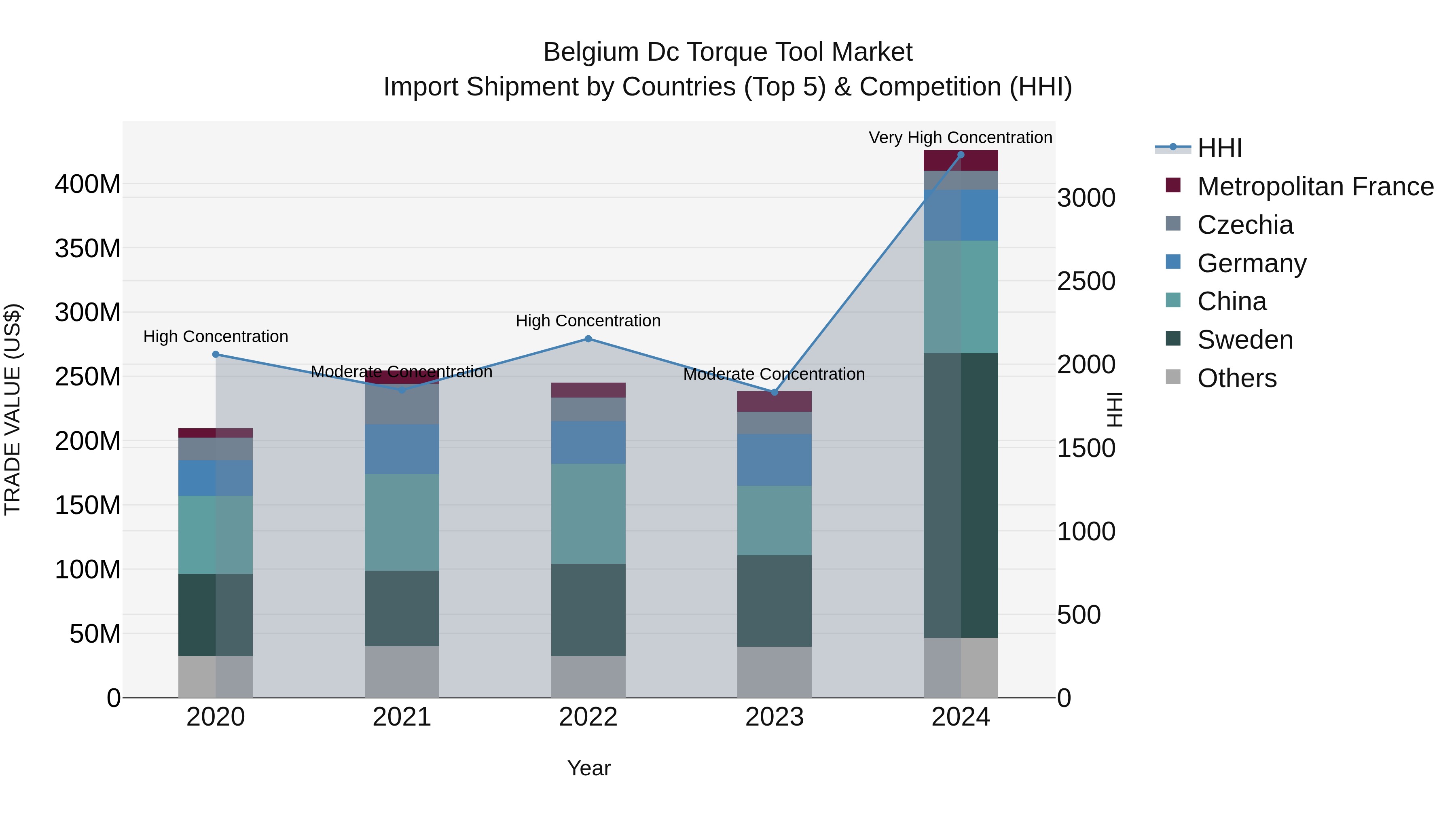 Belgium Dc Torque Tool Market Top 5 Importing Countries and Market Competition (HHI) Analysis