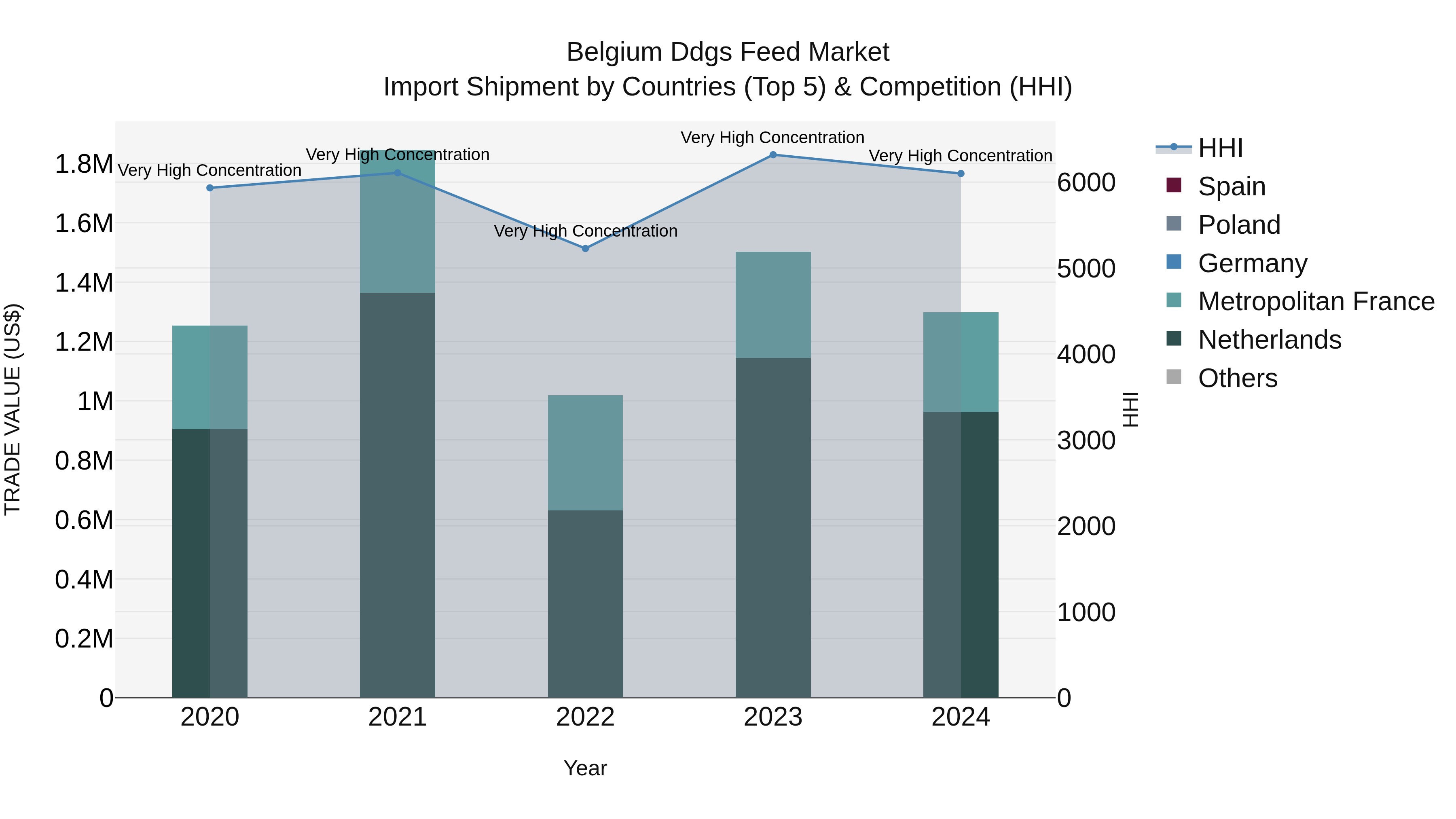 Belgium Ddgs Feed Market Top 5 Importing Countries and Market Competition (HHI) Analysis