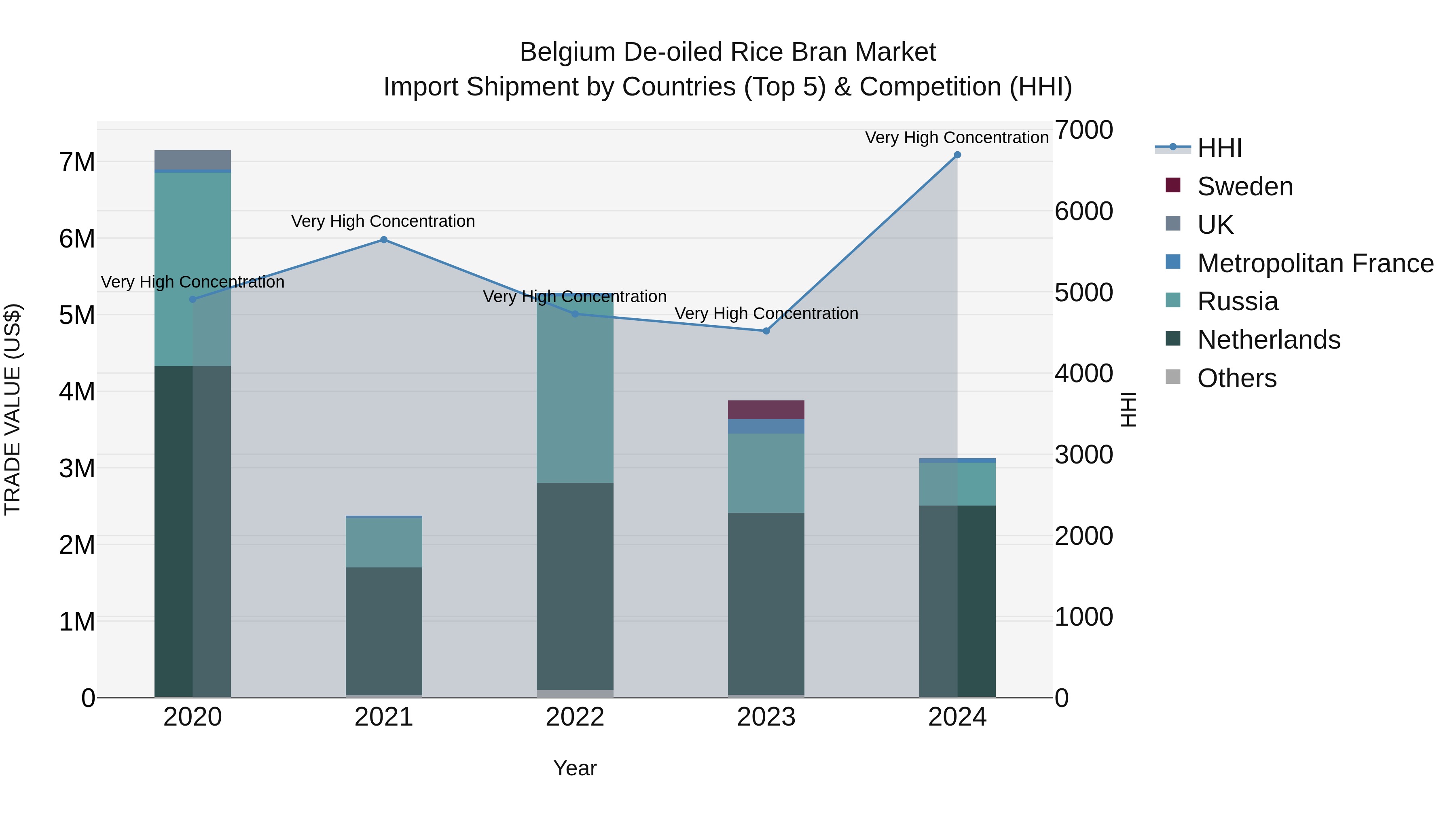 Belgium De-oiled Rice Bran Market Top 5 Importing Countries and Market Competition (HHI) Analysis