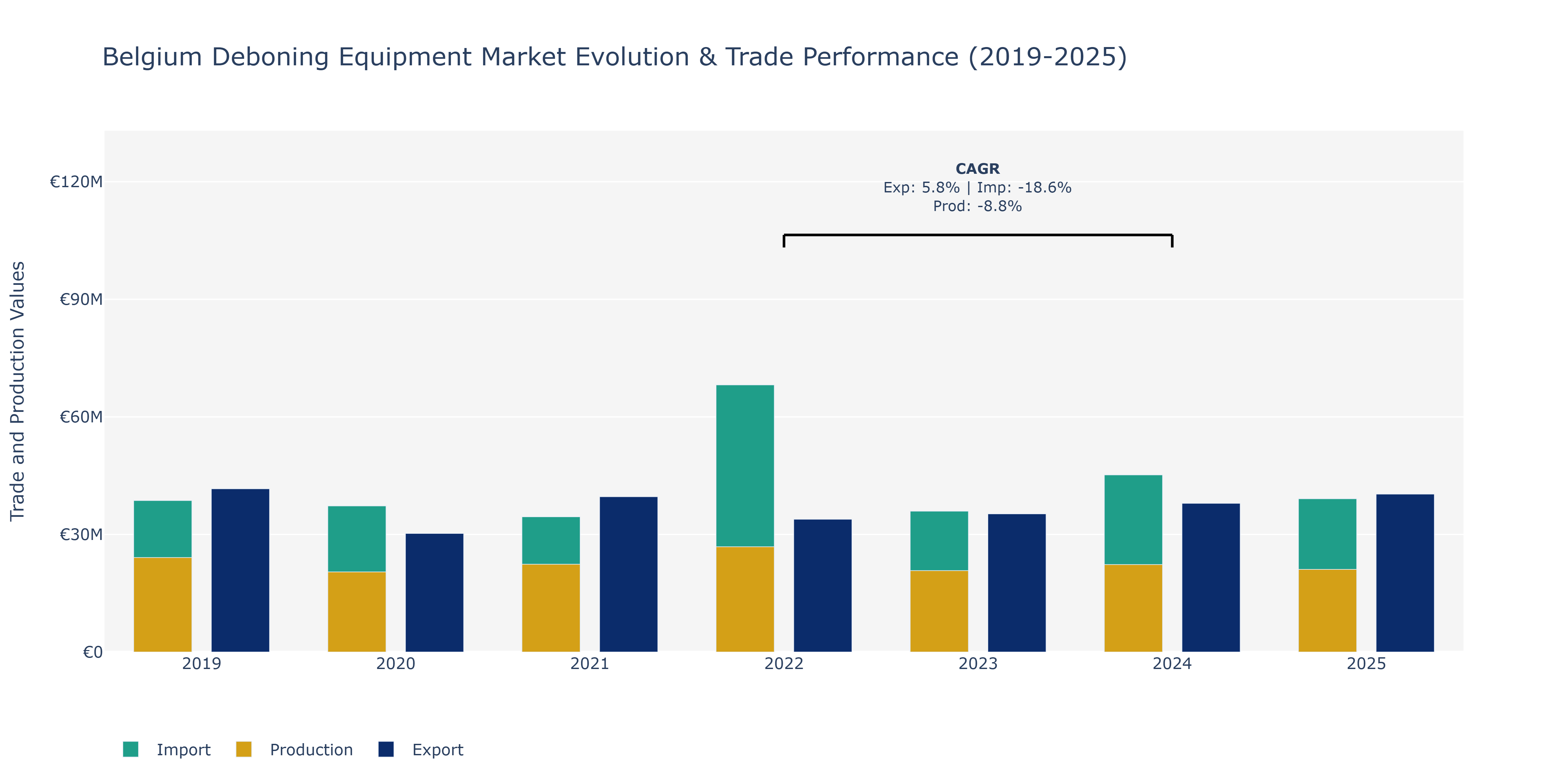 Belgium Deboning Equipment Market: Production & Trade Performance (2019-2025)