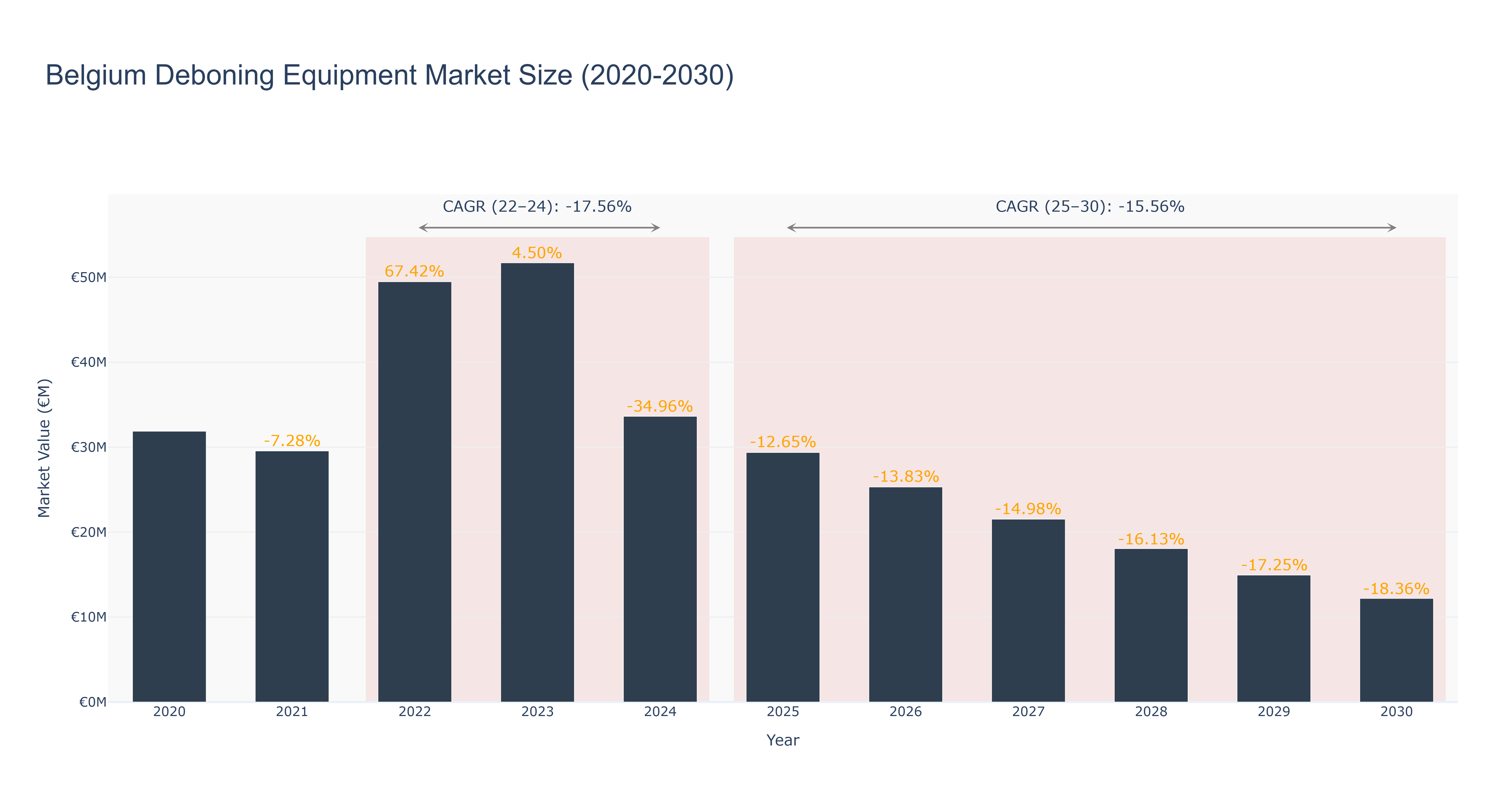 Belgium Deboning Equipment Market Size (2020-2030)