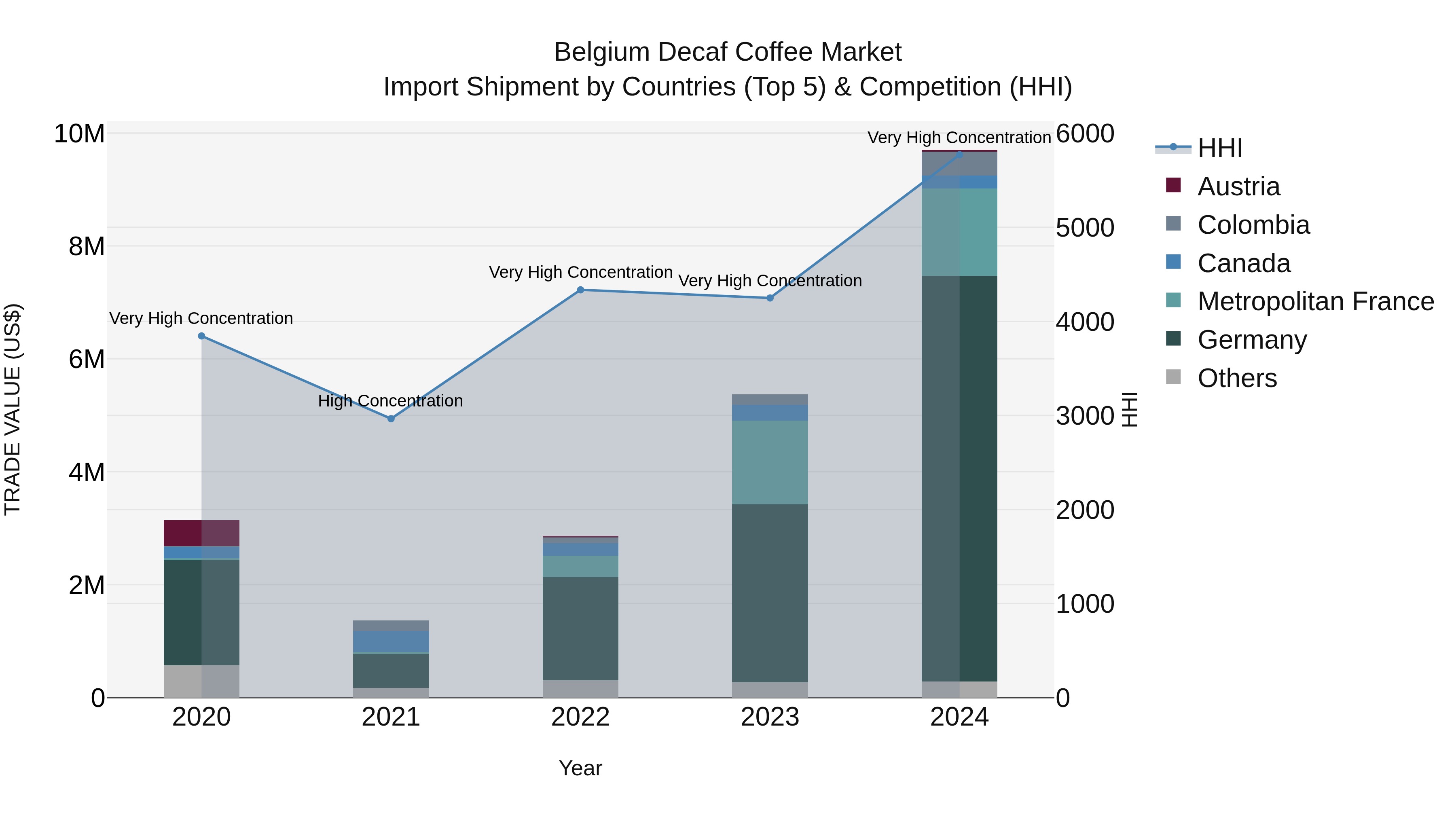 Belgium Decaf Coffee Market Top 5 Importing Countries and Market Competition (HHI) Analysis